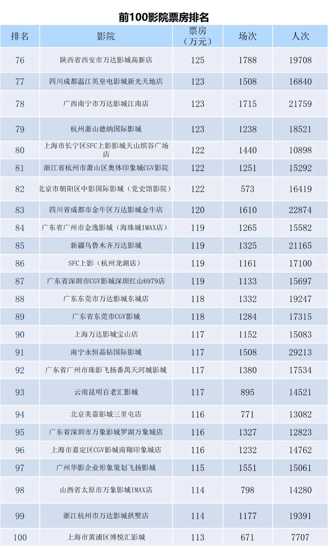 全国电影票房月报（2022年12月）-第10张图片-奈飞网