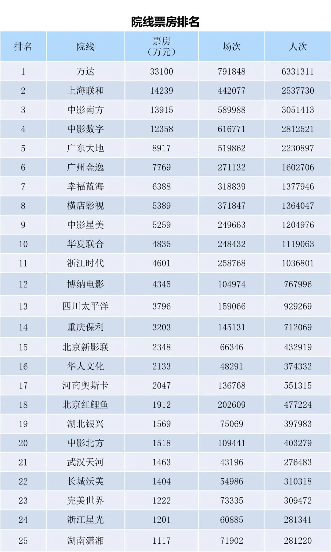 全国电影票房月报（2022年12月）-第11张图片-奈飞网