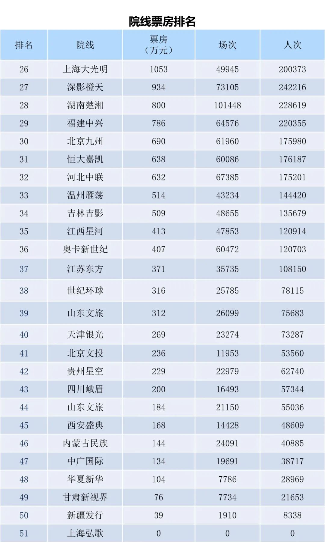 全国电影票房月报（2022年12月）-第12张图片-奈飞网