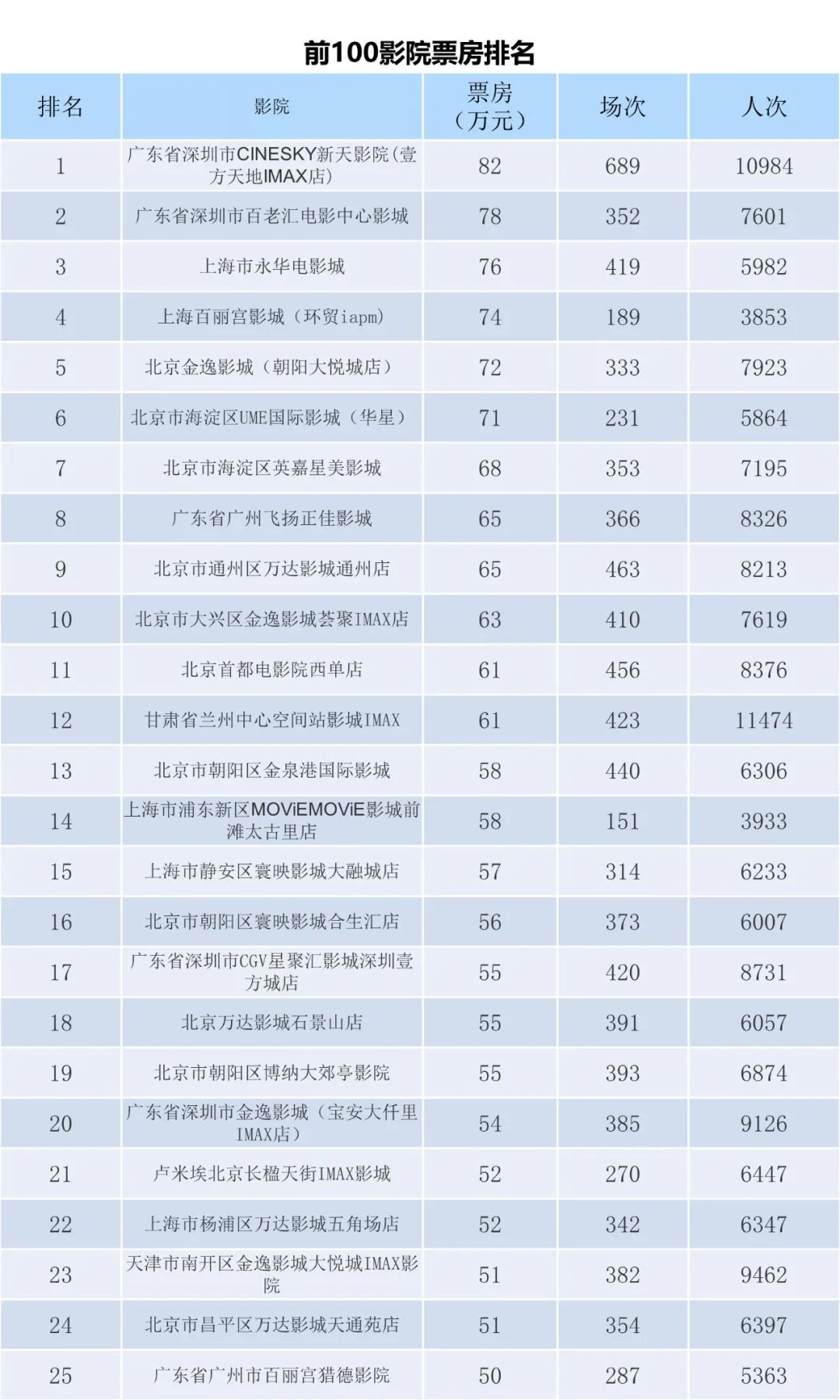 全国电影票房周报（2023.01.02-01.08）-第7张图片-奈飞网