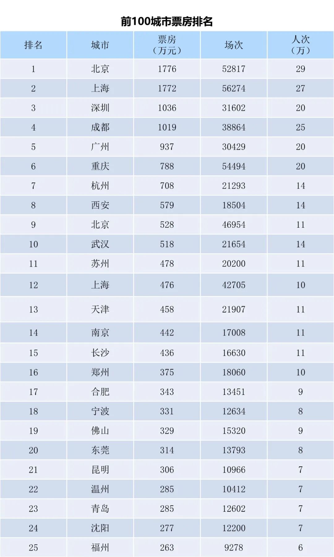 全国电影票房周报（2023.01.09-01.15）-第3张图片-奈飞网