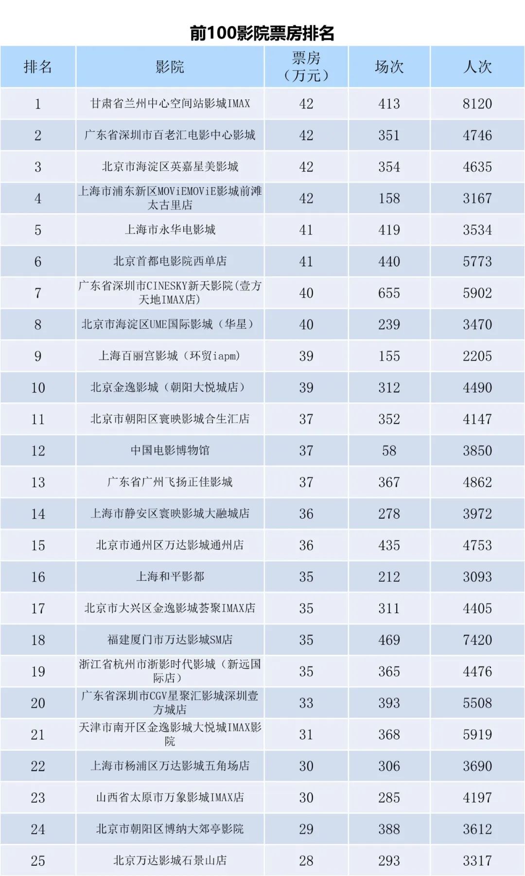 全国电影票房周报（2023.01.09-01.15）-第7张图片-奈飞网