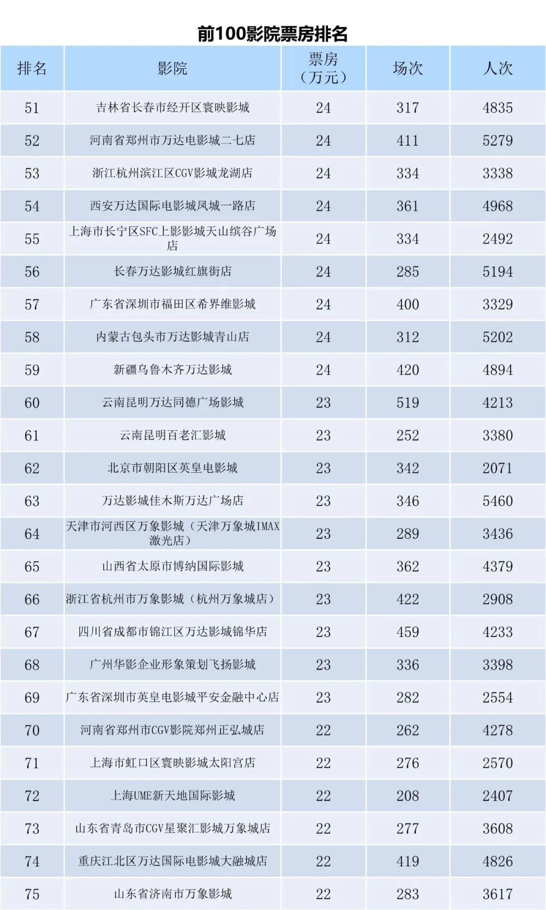 全国电影票房周报（2023.01.09-01.15）-第9张图片-奈飞网