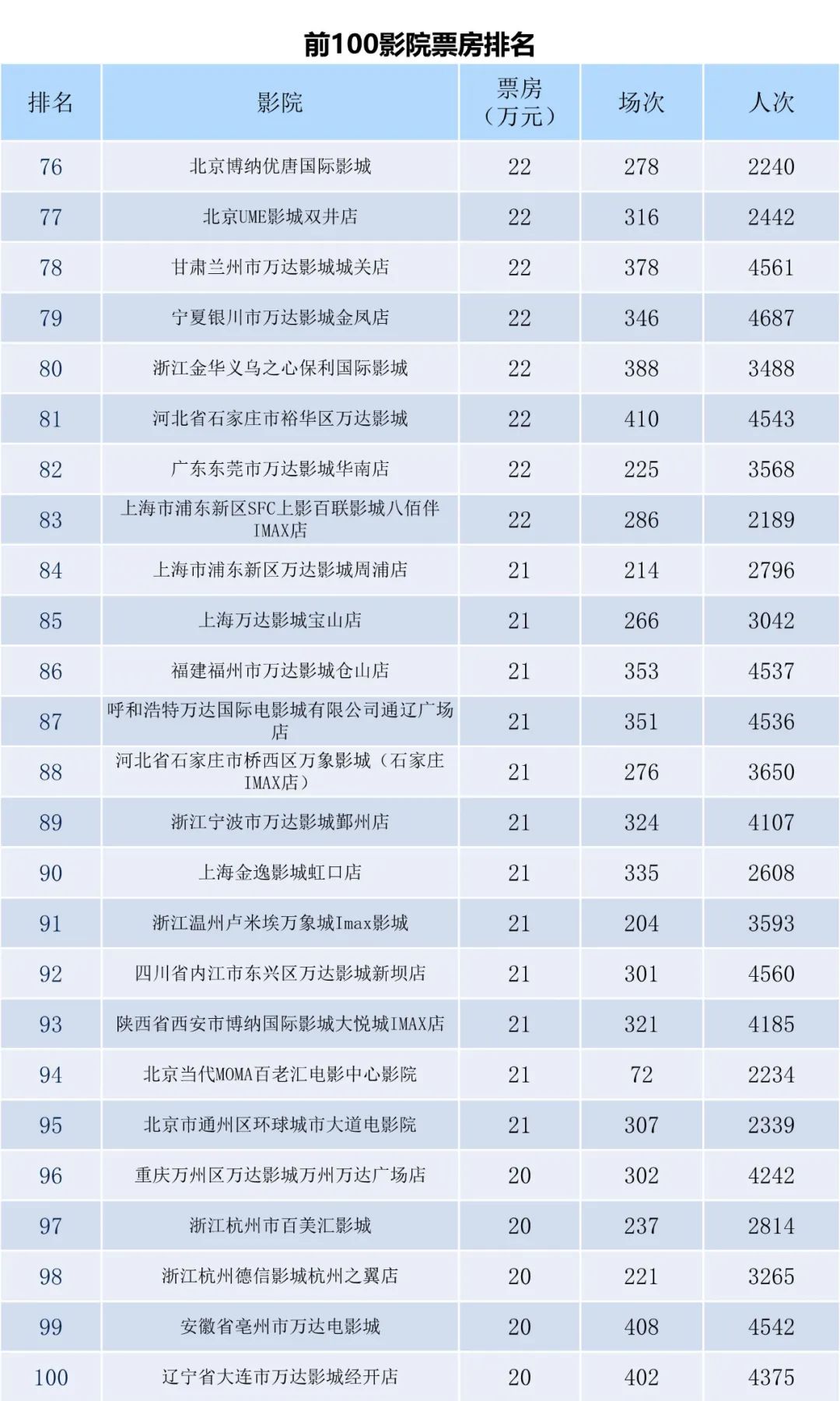 全国电影票房周报（2023.01.09-01.15）-第10张图片-奈飞网