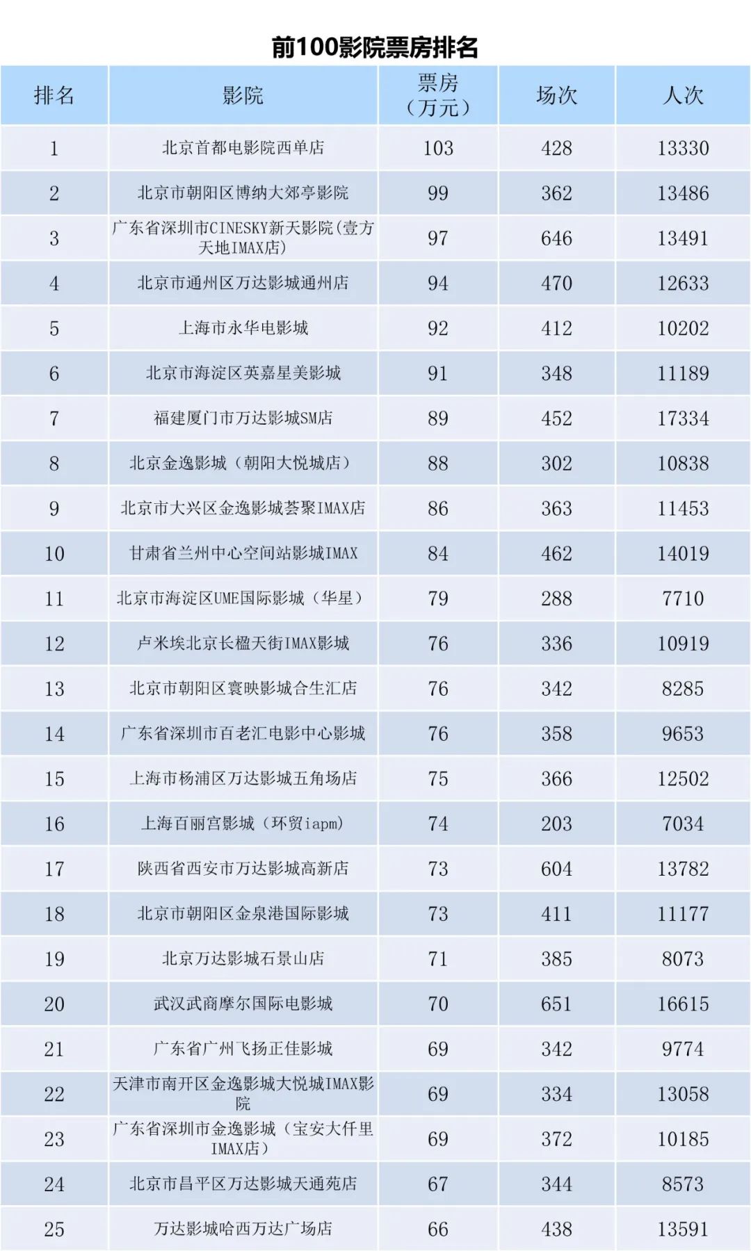 全国电影票房周报（2023.02.06-02.12）-第7张图片-奈飞网