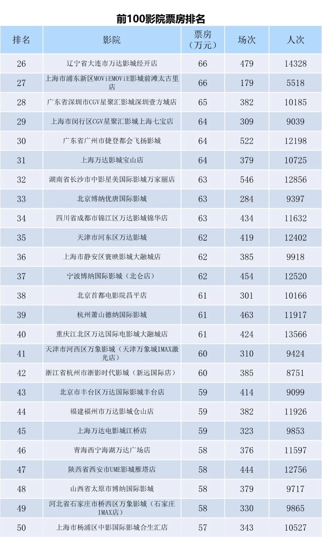 全国电影票房周报（2023.02.06-02.12）-第8张图片-奈飞网