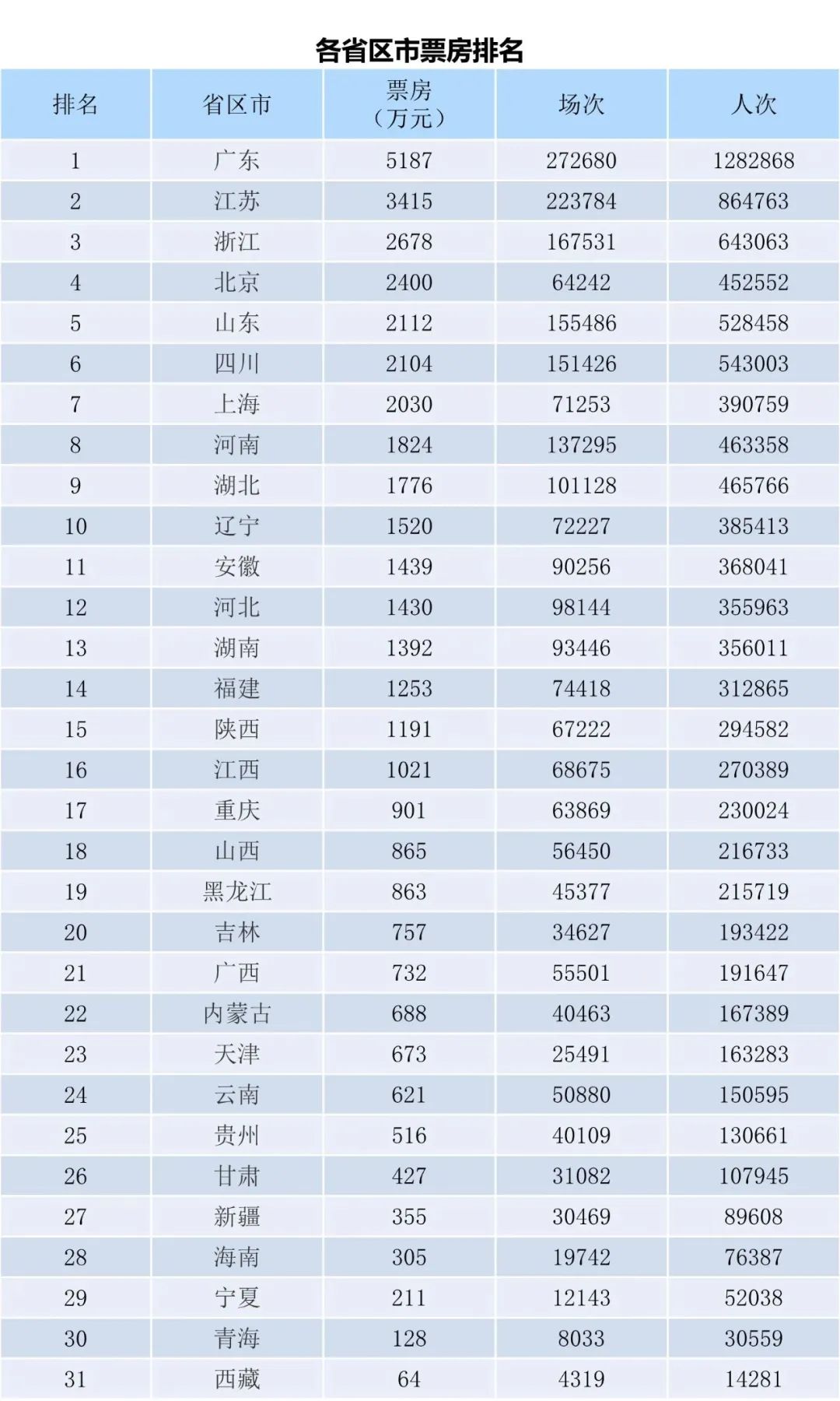 全国电影票房周报（2023.03.13-03.19）-第2张图片-奈飞网