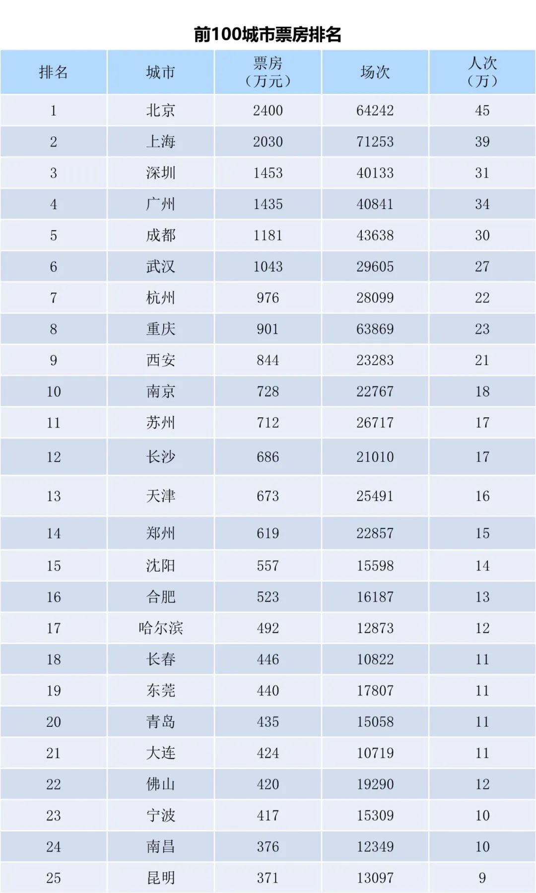全国电影票房周报（2023.03.13-03.19）-第3张图片-奈飞网