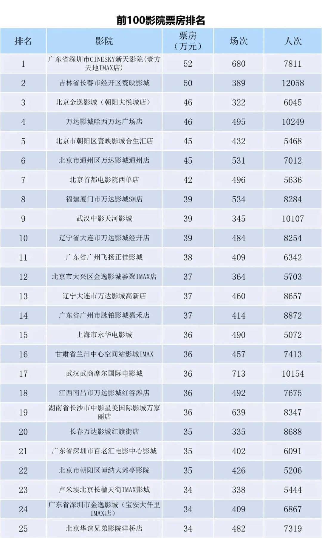 全国电影票房周报（2023.03.13-03.19）-第7张图片-奈飞网