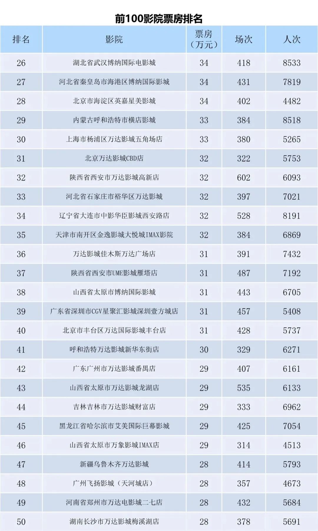 全国电影票房周报（2023.03.13-03.19）-第8张图片-奈飞网