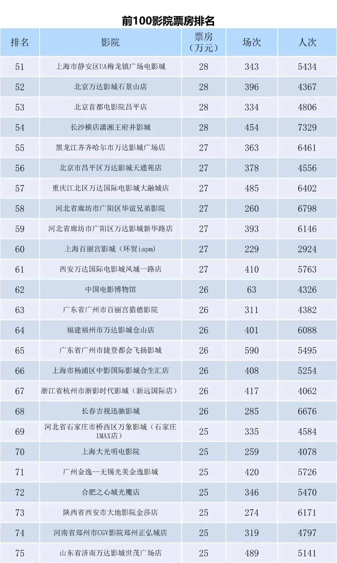 全国电影票房周报（2023.03.13-03.19）-第9张图片-奈飞网