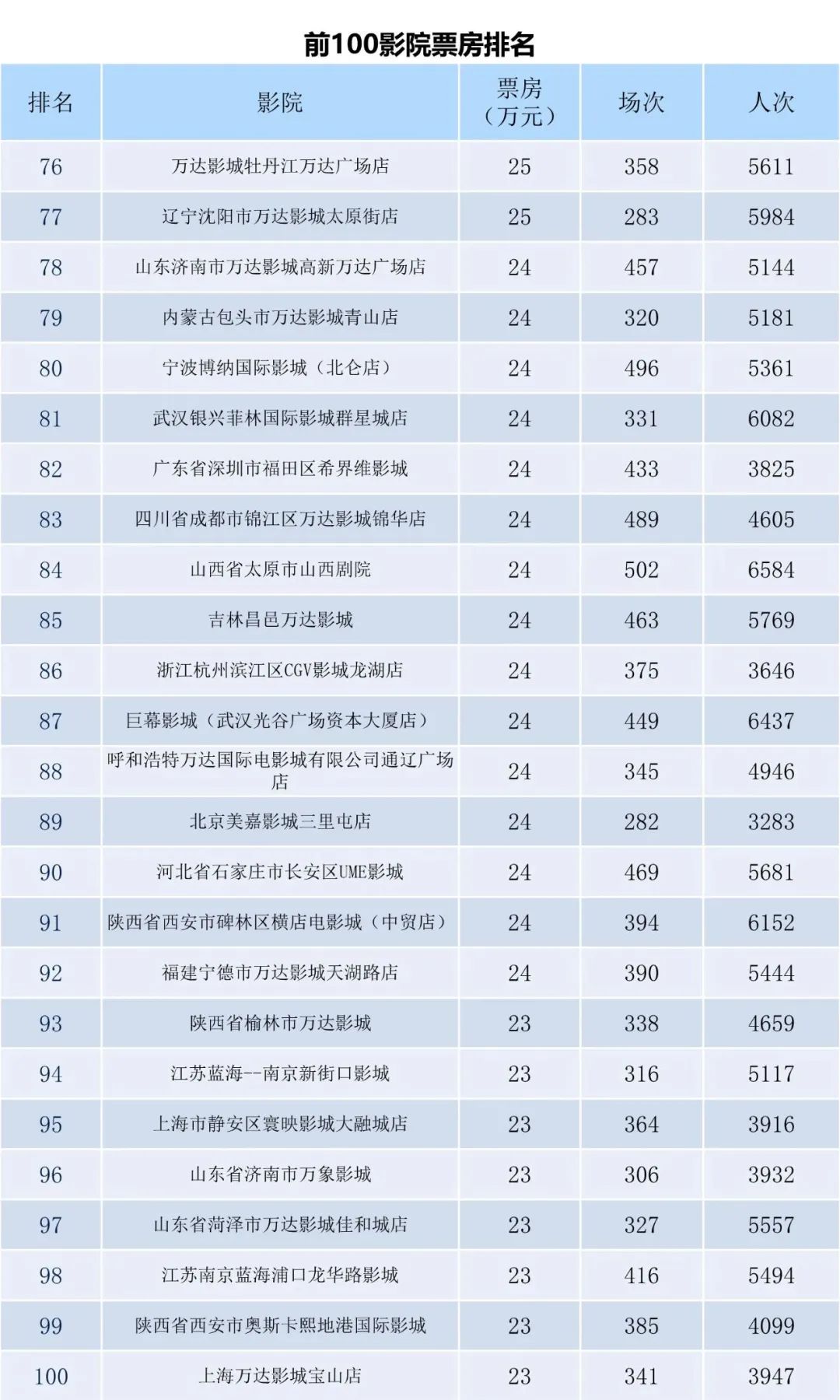 全国电影票房周报（2023.03.13-03.19）-第10张图片-奈飞网