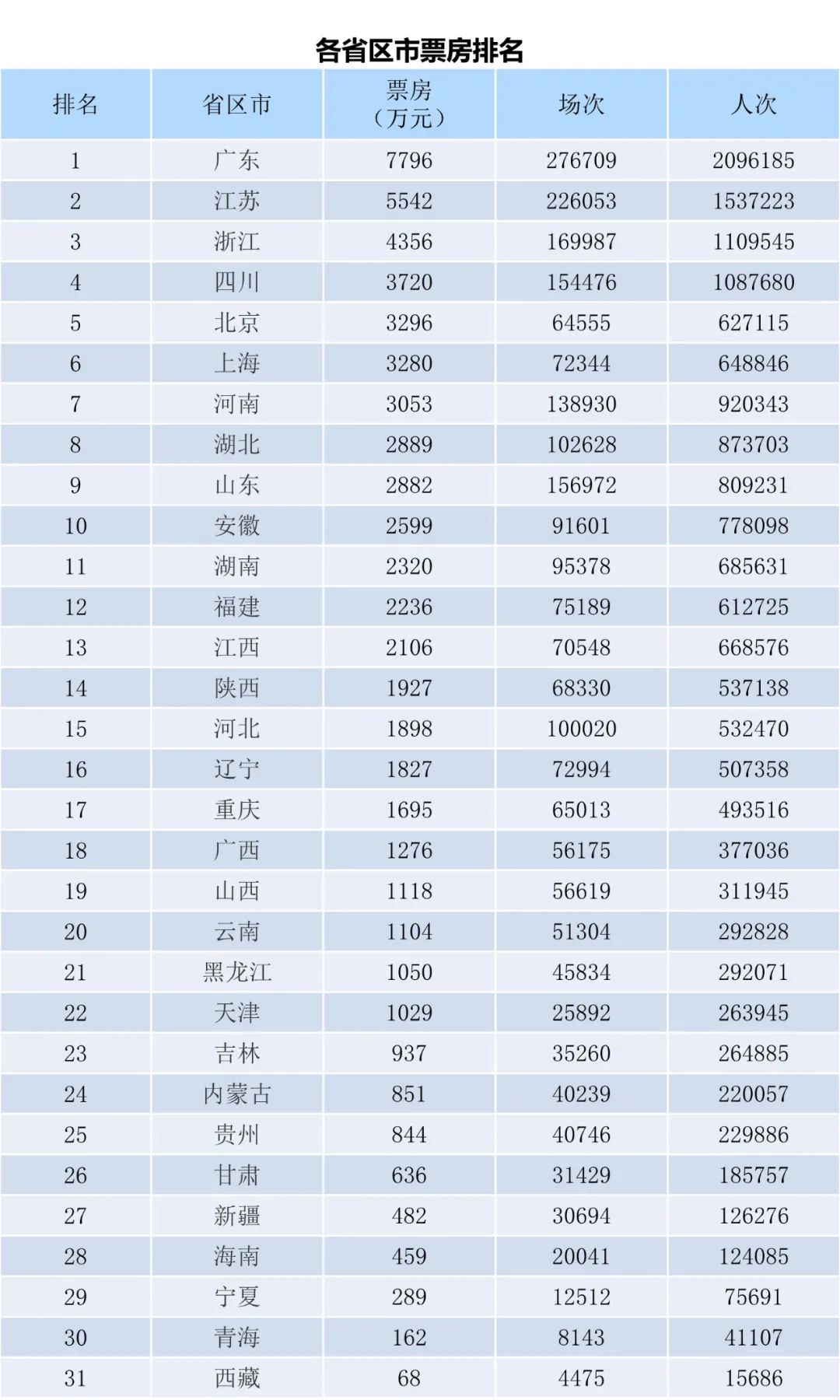 全国电影票房周报（2023.03.20-03.26）