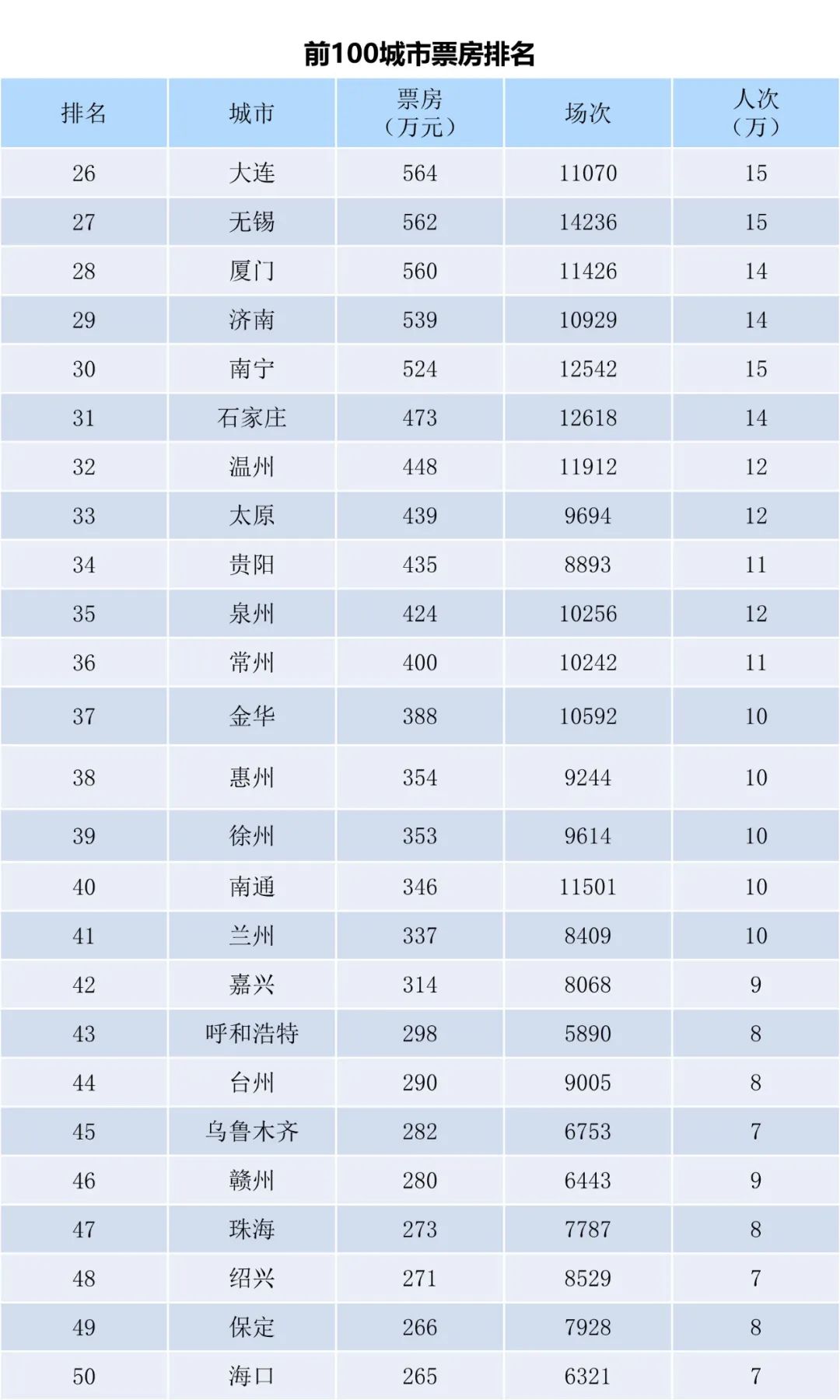 全国电影票房周报（2023.03.20-03.26）