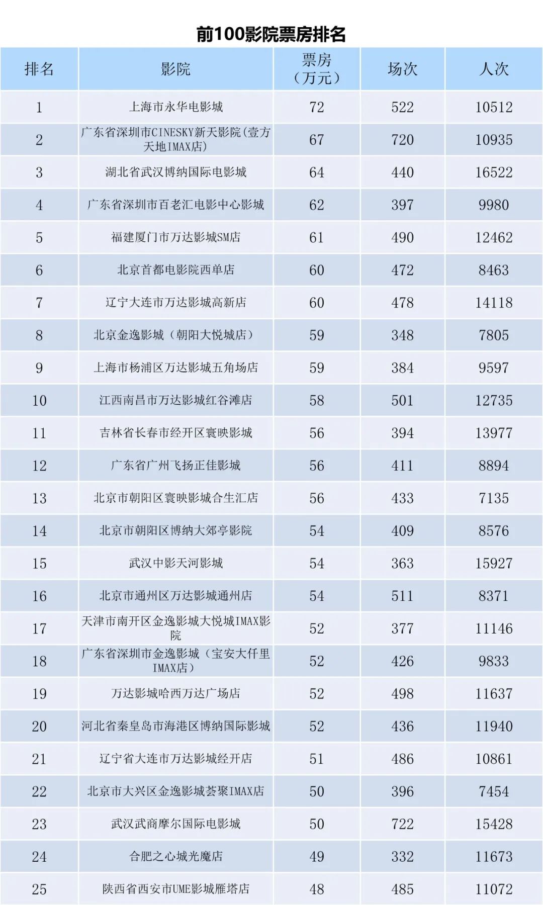 全国电影票房周报（2023.03.20-03.26）-第7张图片-奈飞网