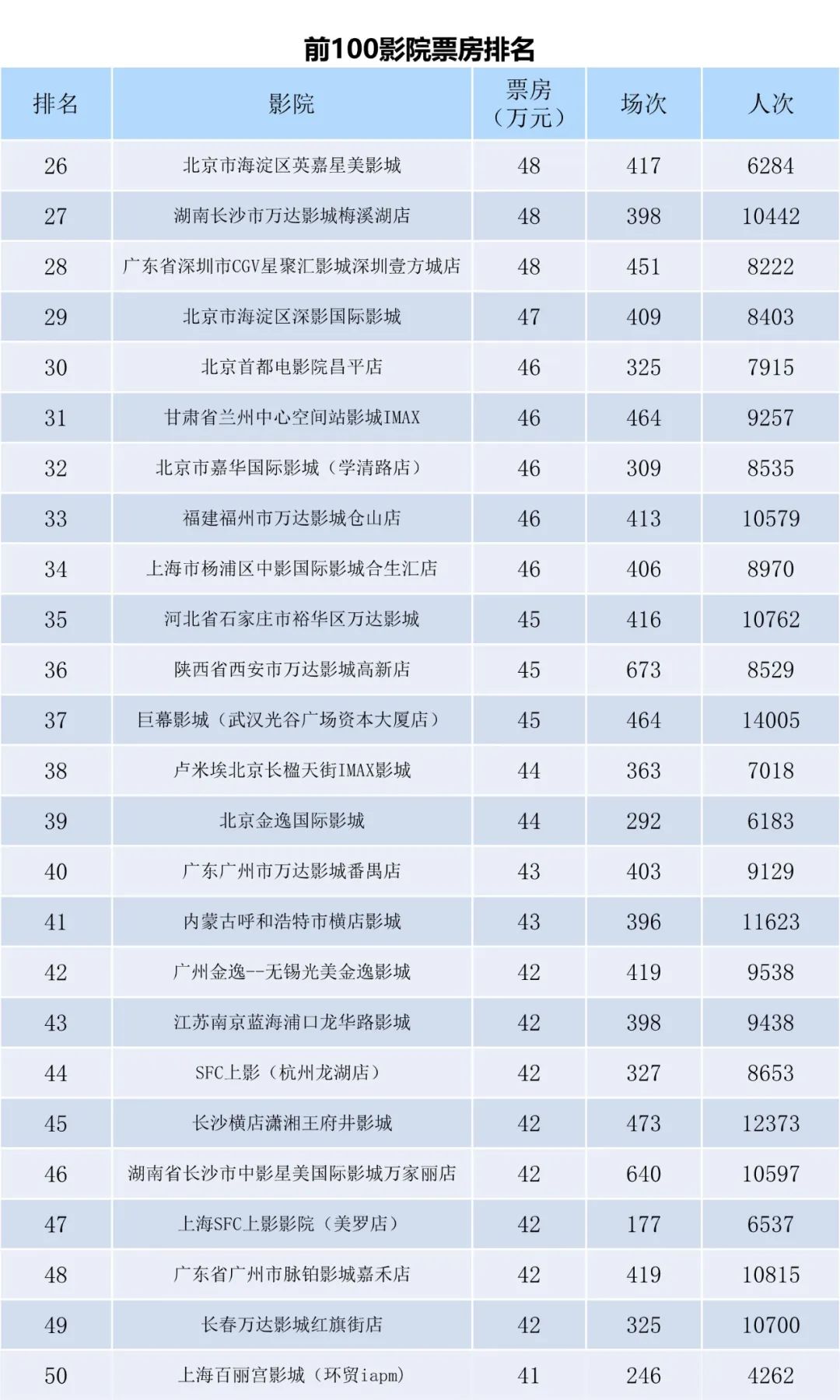 全国电影票房周报（2023.03.20-03.26）-第8张图片-奈飞网