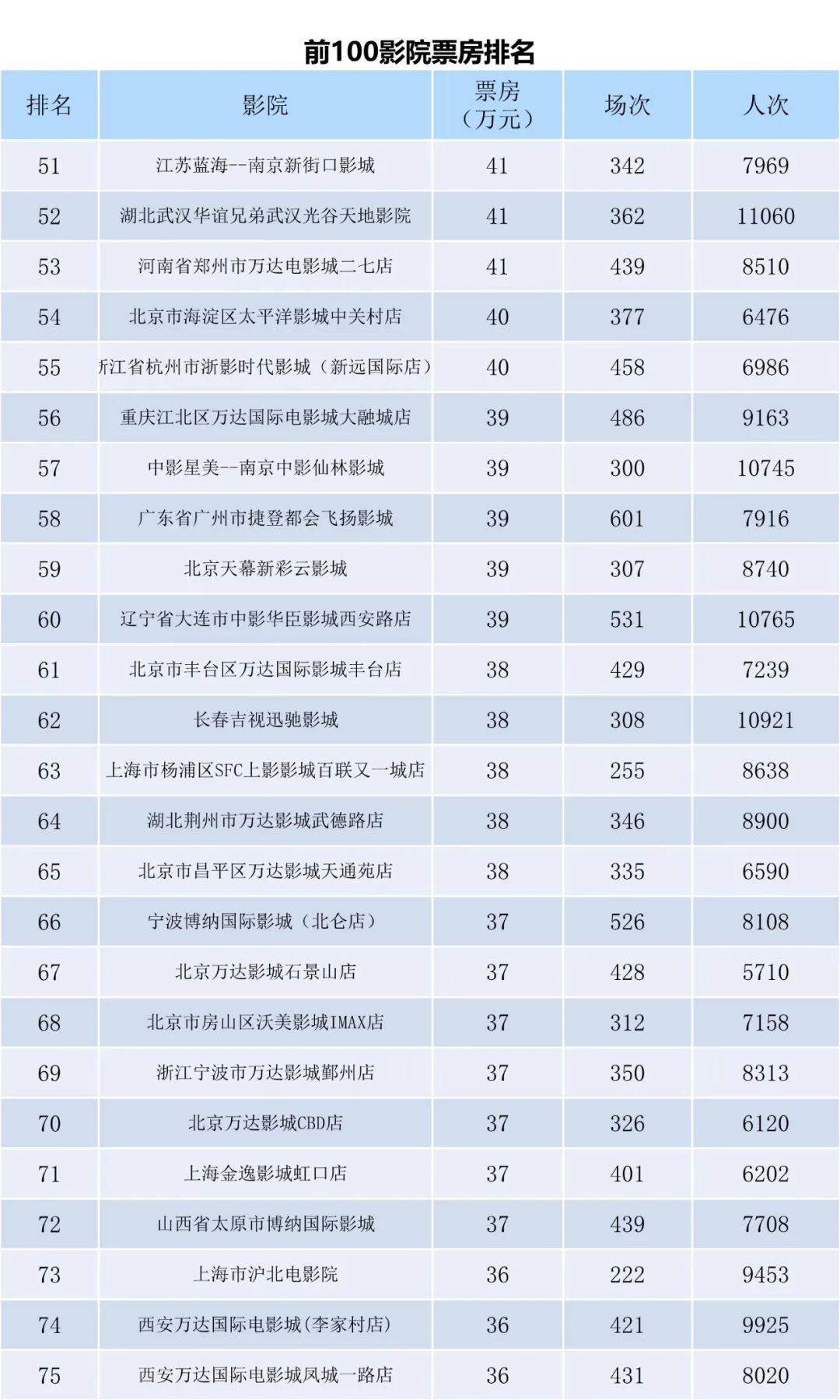 全国电影票房周报（2023.03.20-03.26）-第9张图片-奈飞网