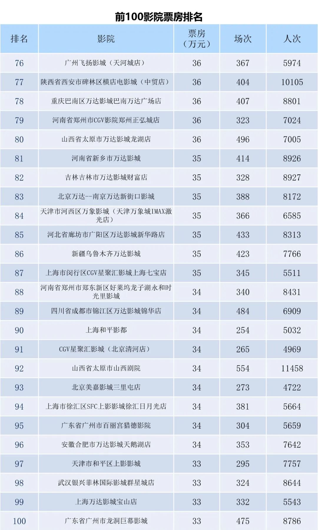 全国电影票房周报（2023.03.20-03.26）-第10张图片-奈飞网