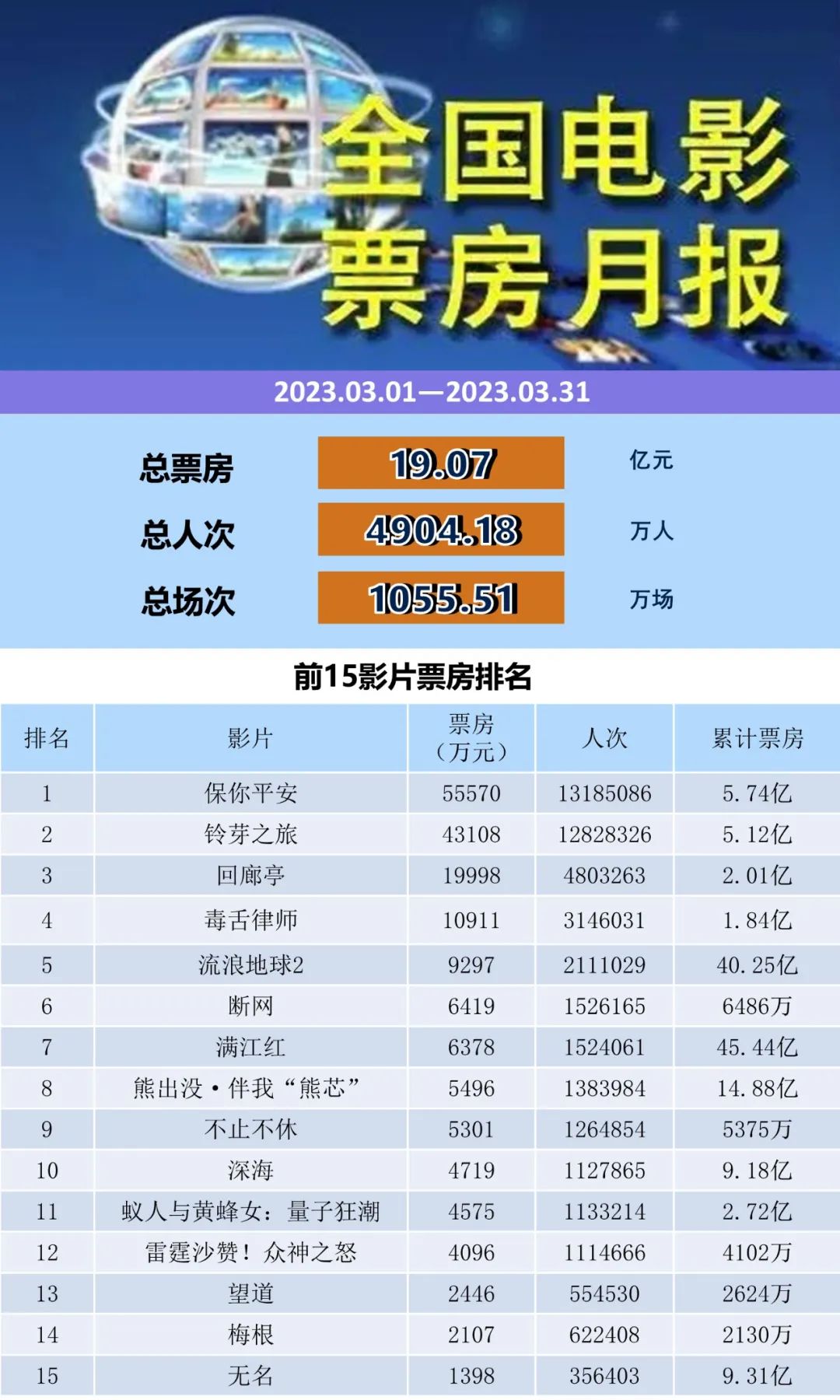 全国电影票房月报（2023年3月）