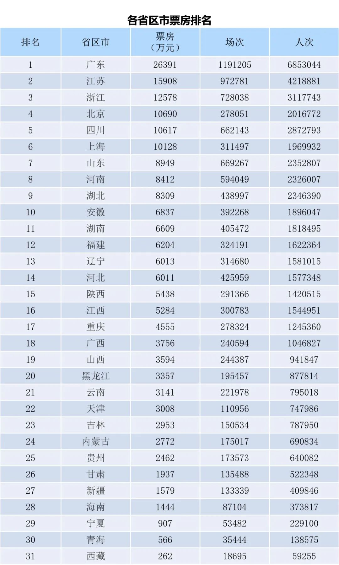 全国电影票房月报（2023年3月）