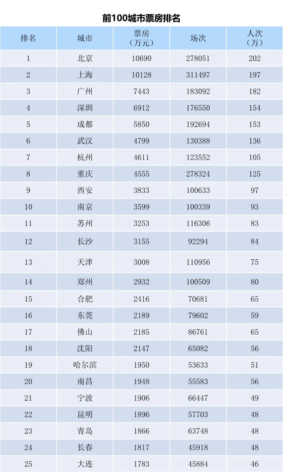 全国电影票房月报（2023年3月）