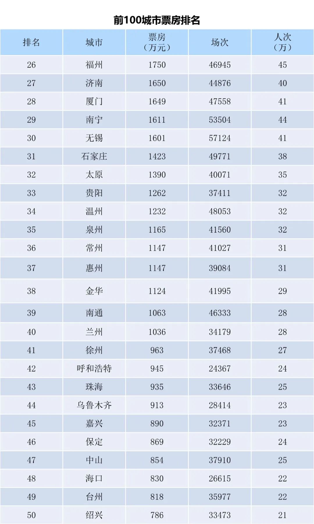 全国电影票房月报（2023年3月）
