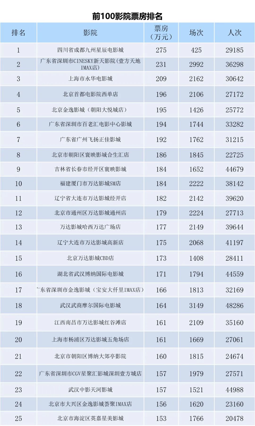全国电影票房月报（2023年3月）-第7张图片-奈飞网