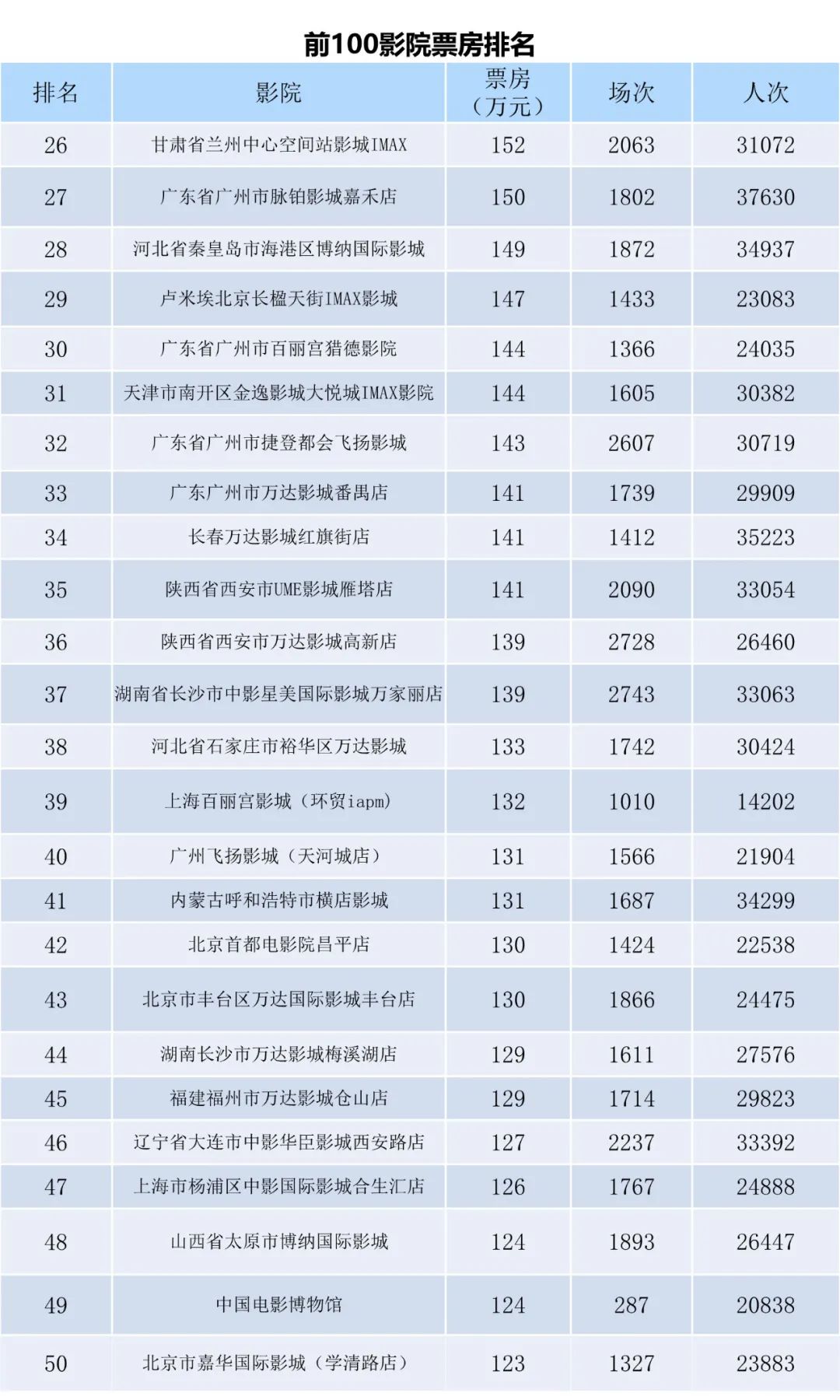 全国电影票房月报（2023年3月）-第8张图片-奈飞网