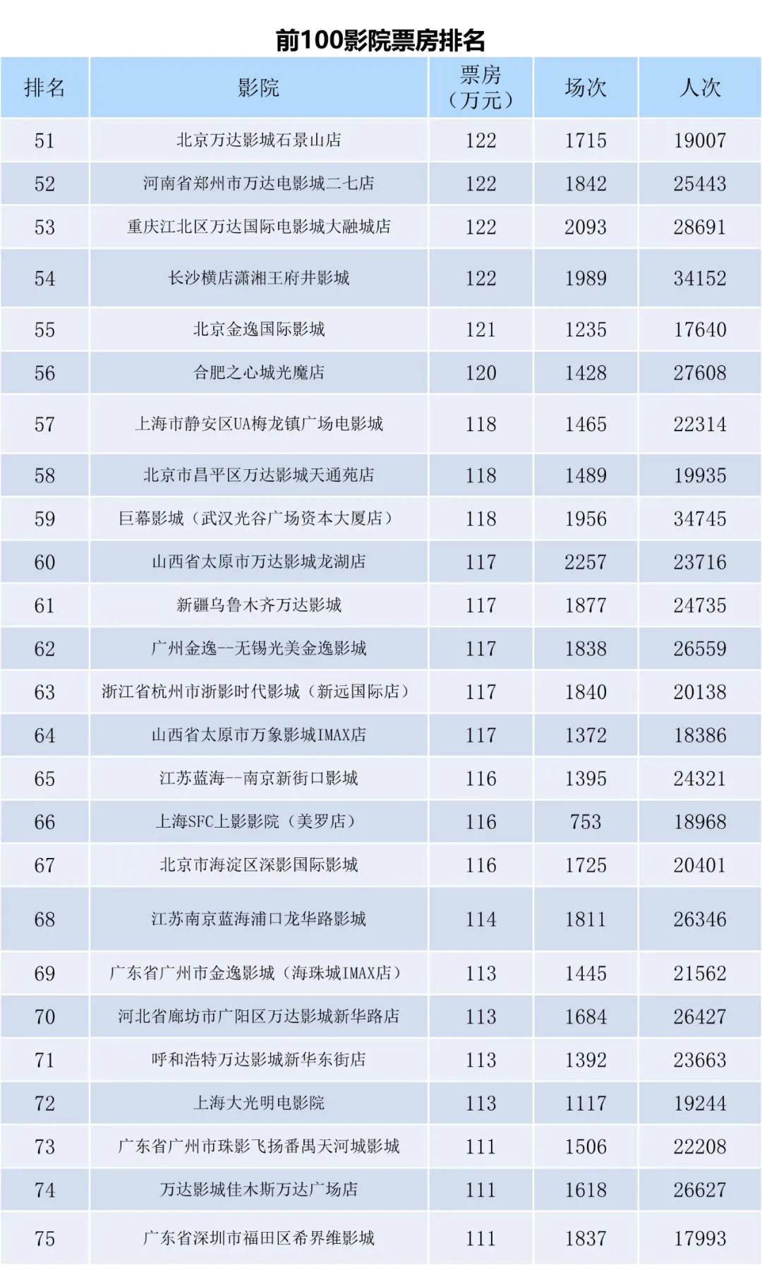 全国电影票房月报（2023年3月）-第9张图片-奈飞网