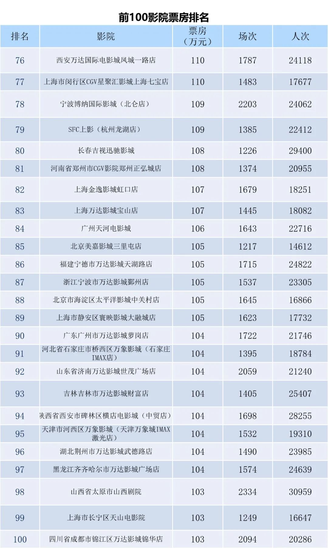 全国电影票房月报（2023年3月）-第10张图片-奈飞网