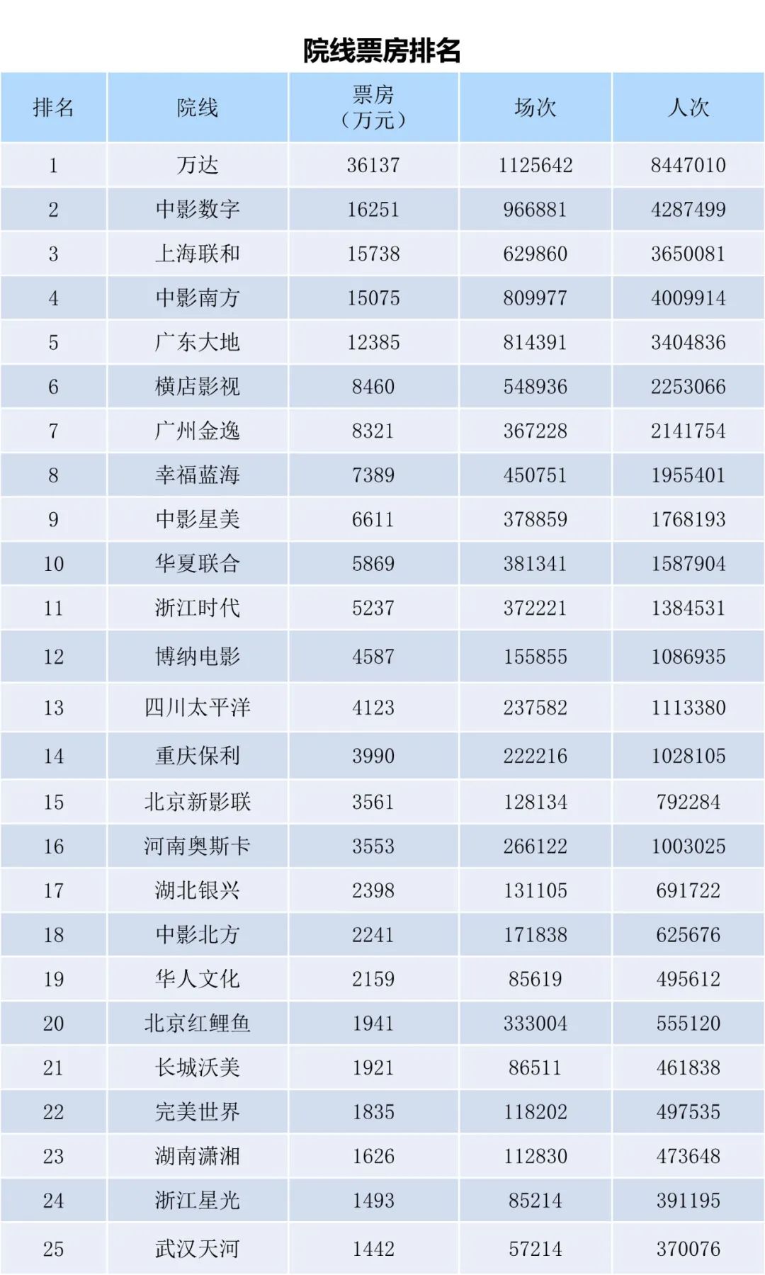 全国电影票房月报（2023年3月）-第11张图片-奈飞网