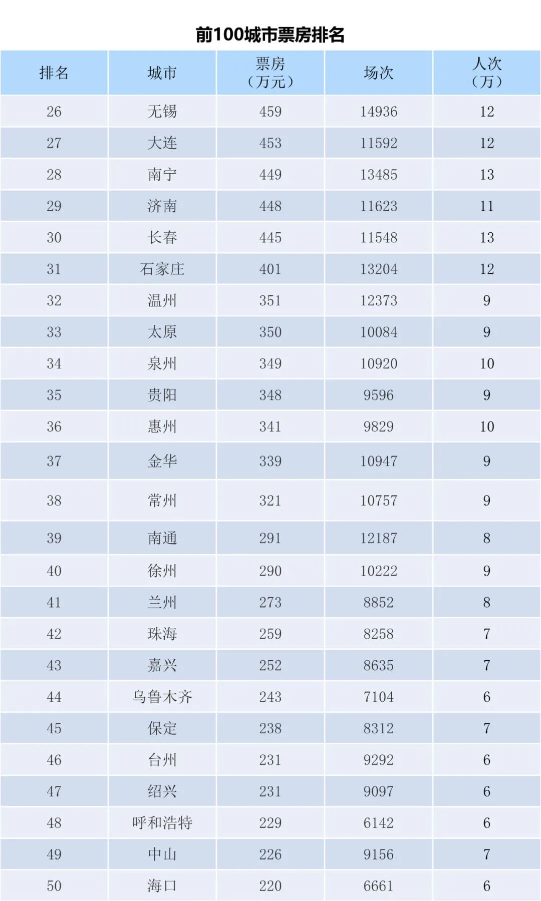 全国电影票房周报（2023.03.27-04.02）-第4张图片-奈飞网