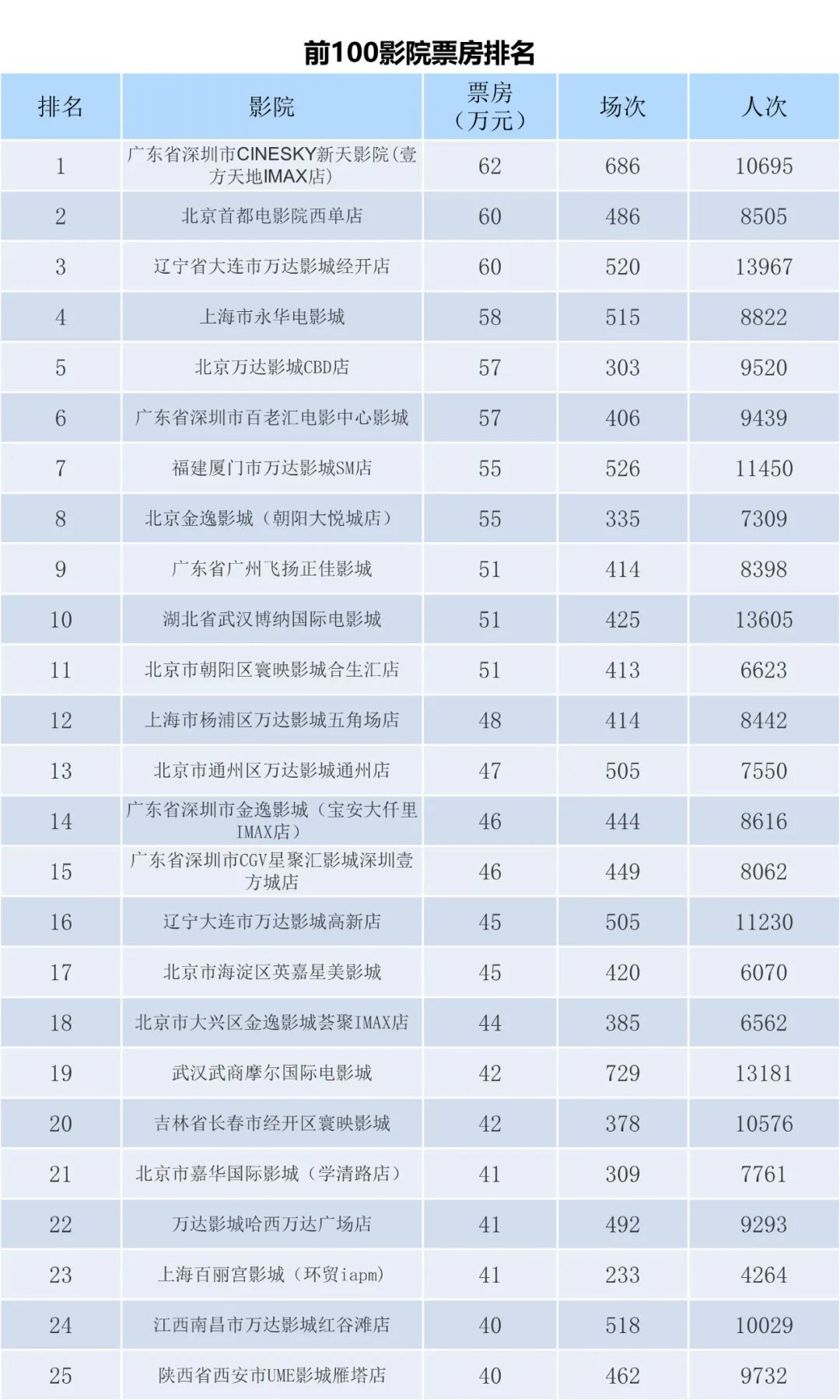 全国电影票房周报（2023.03.27-04.02）-第7张图片-奈飞网