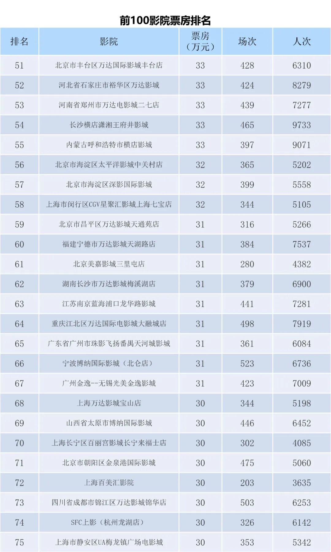全国电影票房周报（2023.03.27-04.02）-第9张图片-奈飞网