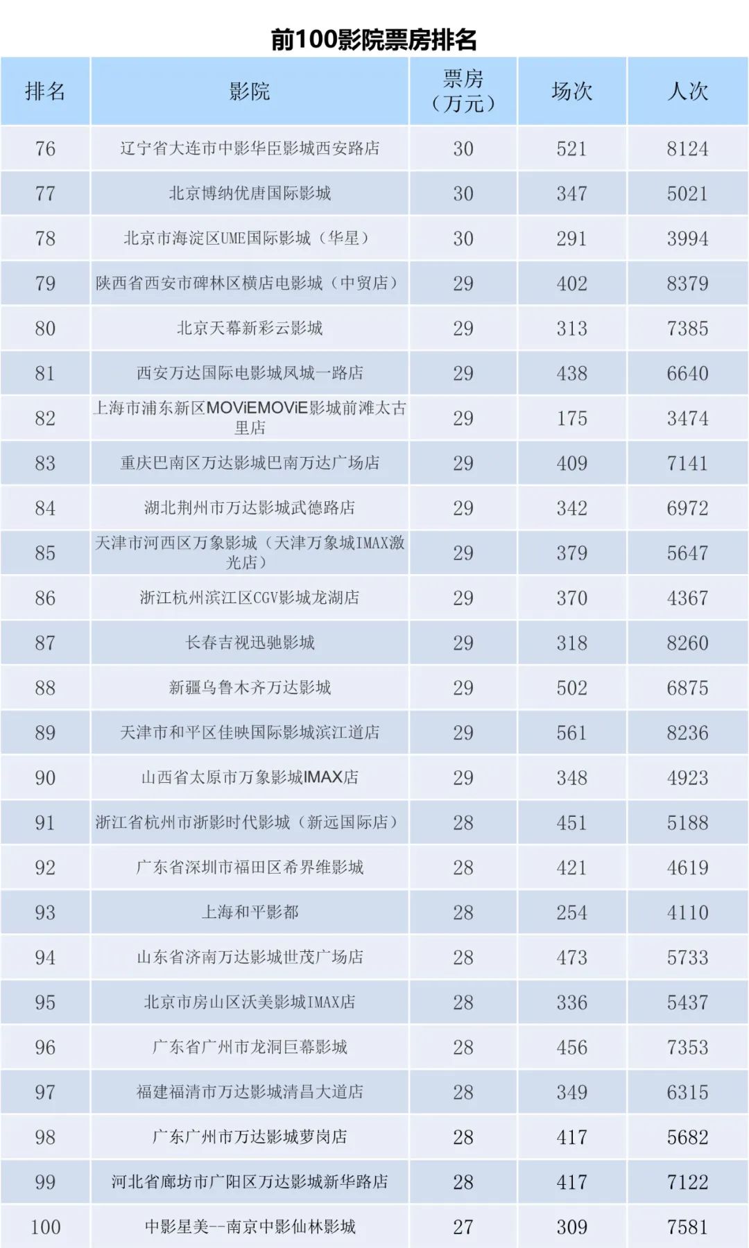 全国电影票房周报（2023.03.27-04.02）-第10张图片-奈飞网