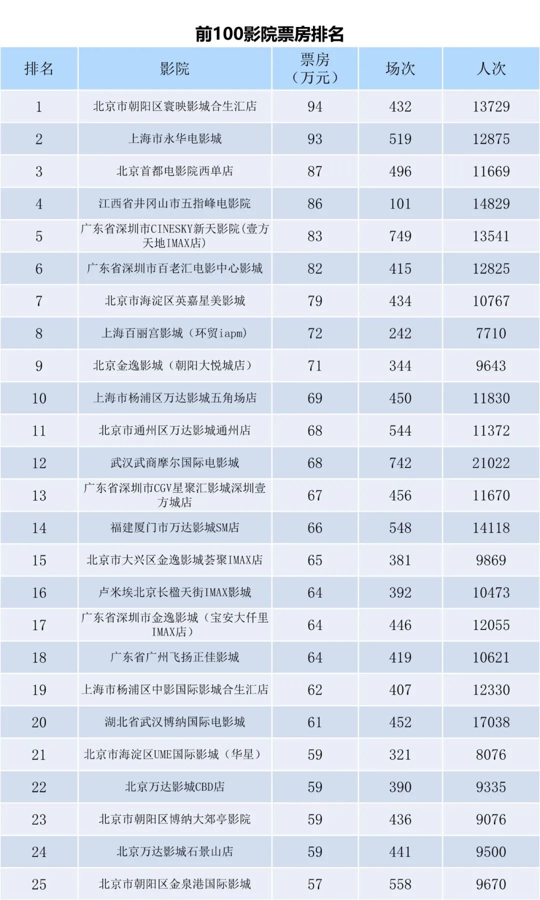 全国电影票房周报（2023.04.03-04.09）-第7张图片-奈飞网