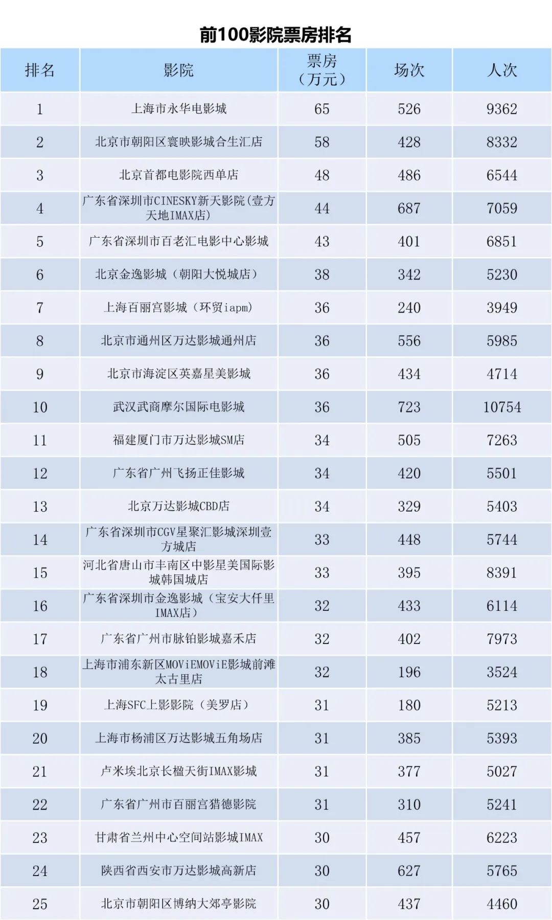 全国电影票房周报（2023.04.10-04.16）-第7张图片-奈飞网