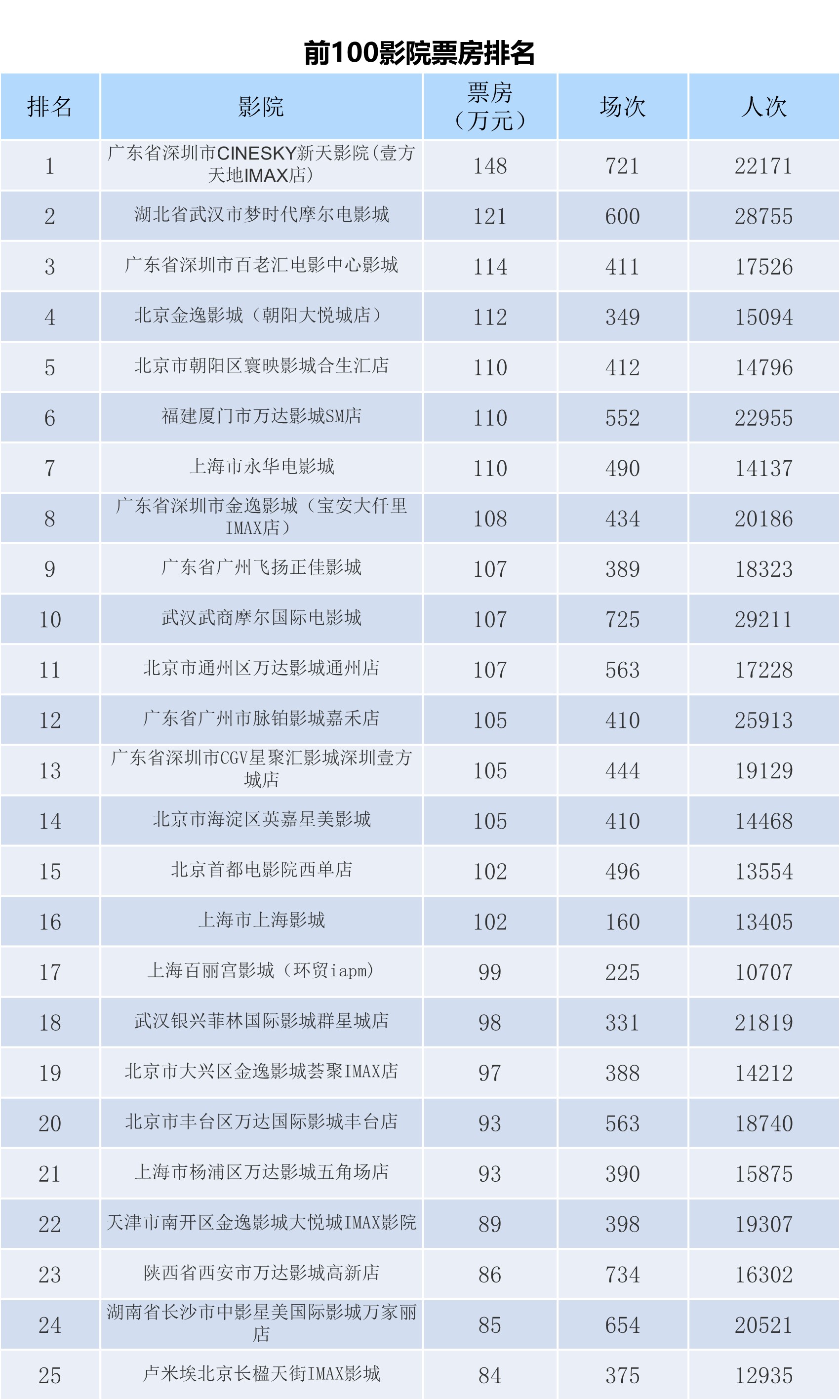 全国电影票房周报（2023.06.19-06.25）-第7张图片-奈飞网