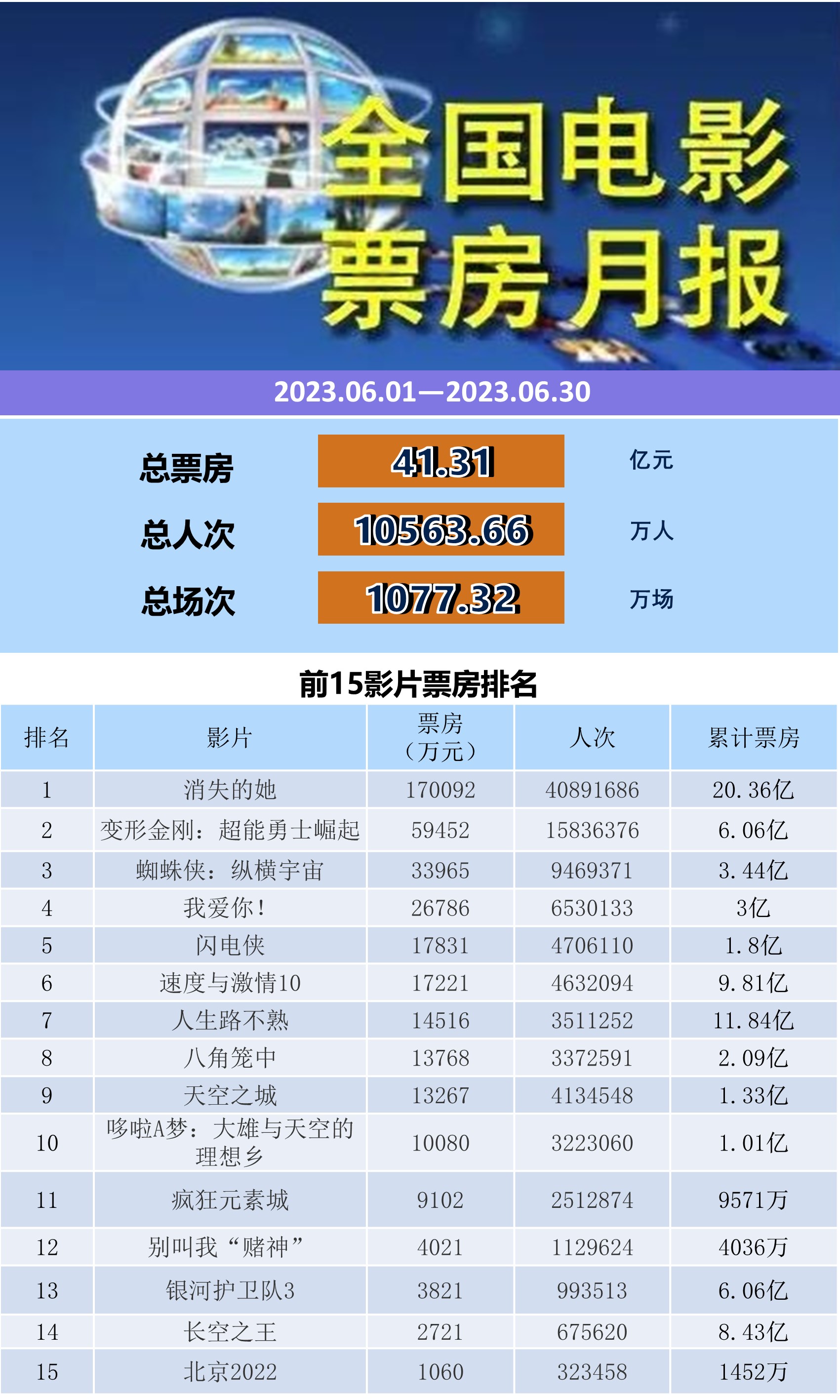 全国电影票房月报（2023年6月）-第1张图片-奈飞网