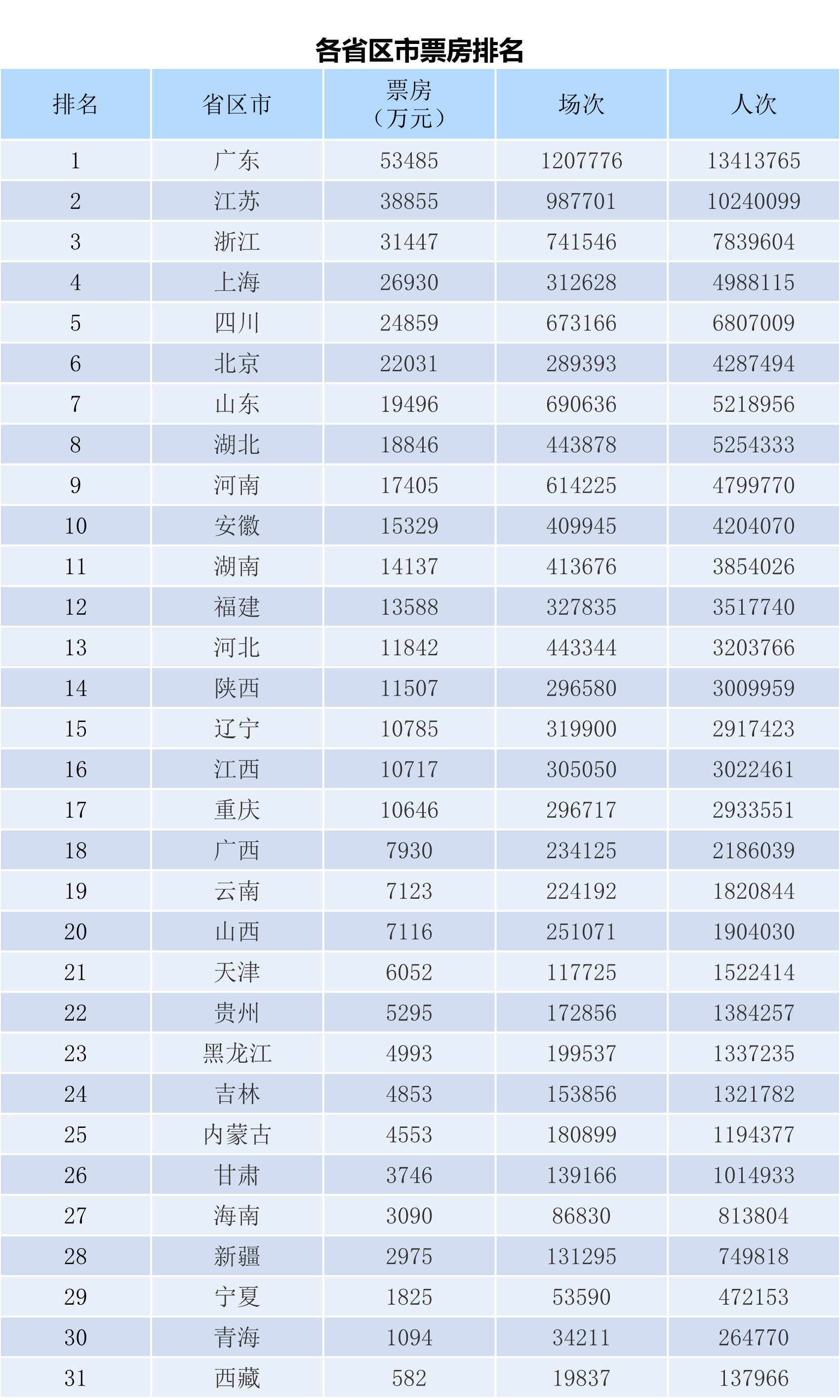 全国电影票房月报（2023年6月）-第2张图片-奈飞网