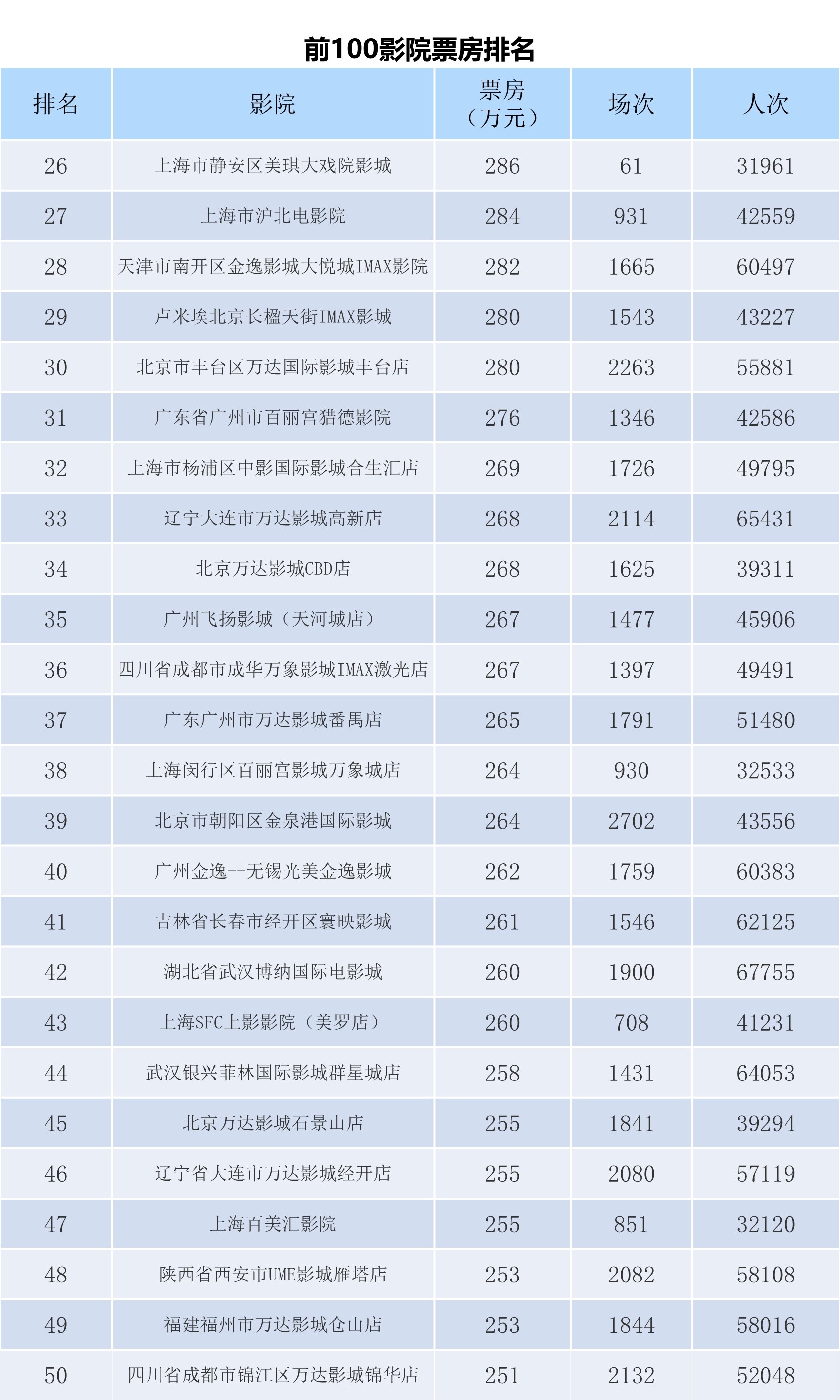 全国电影票房月报（2023年6月）-第8张图片-奈飞网
