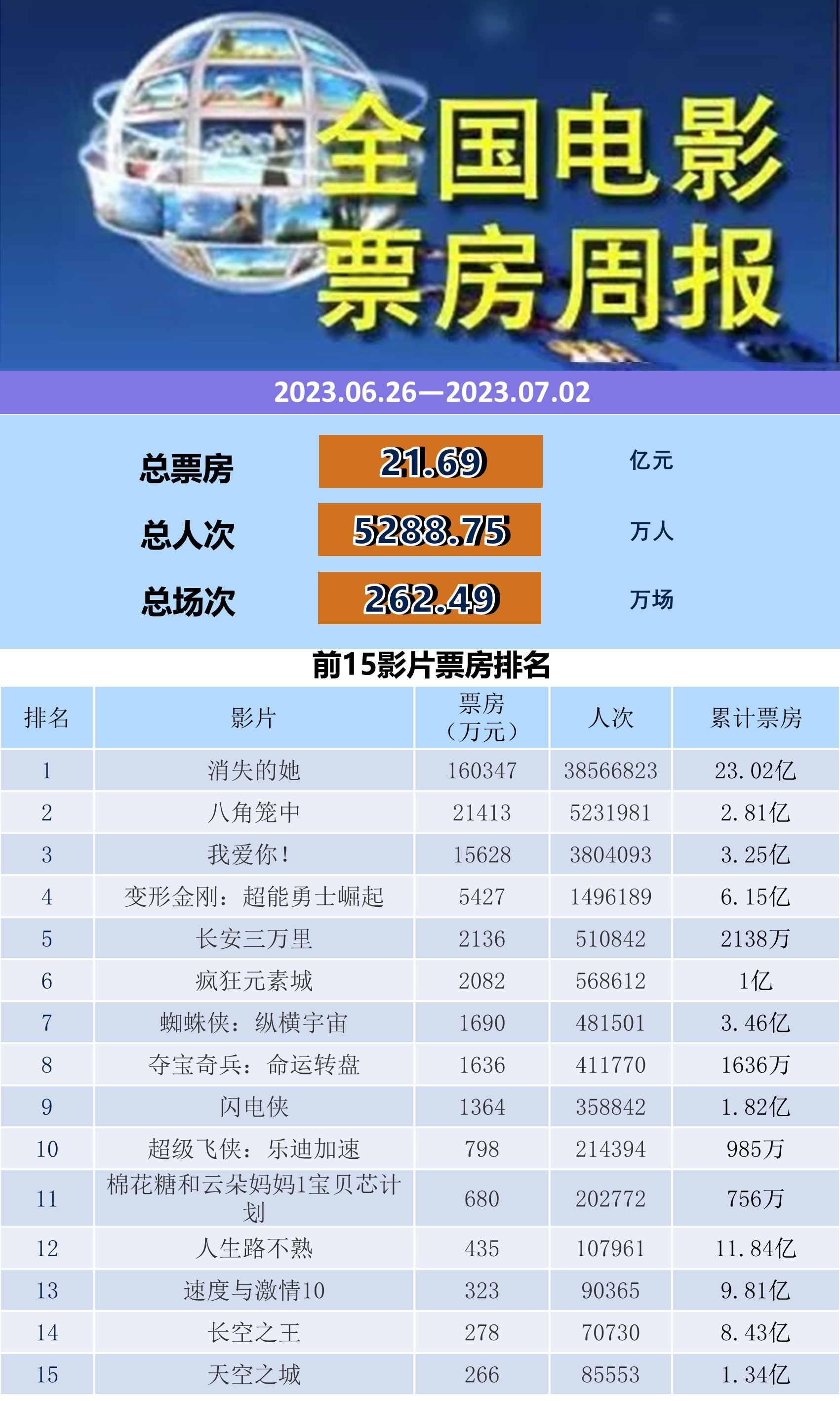 全国电影票房周报（2023.06.26-07.02）-第1张图片-奈飞网