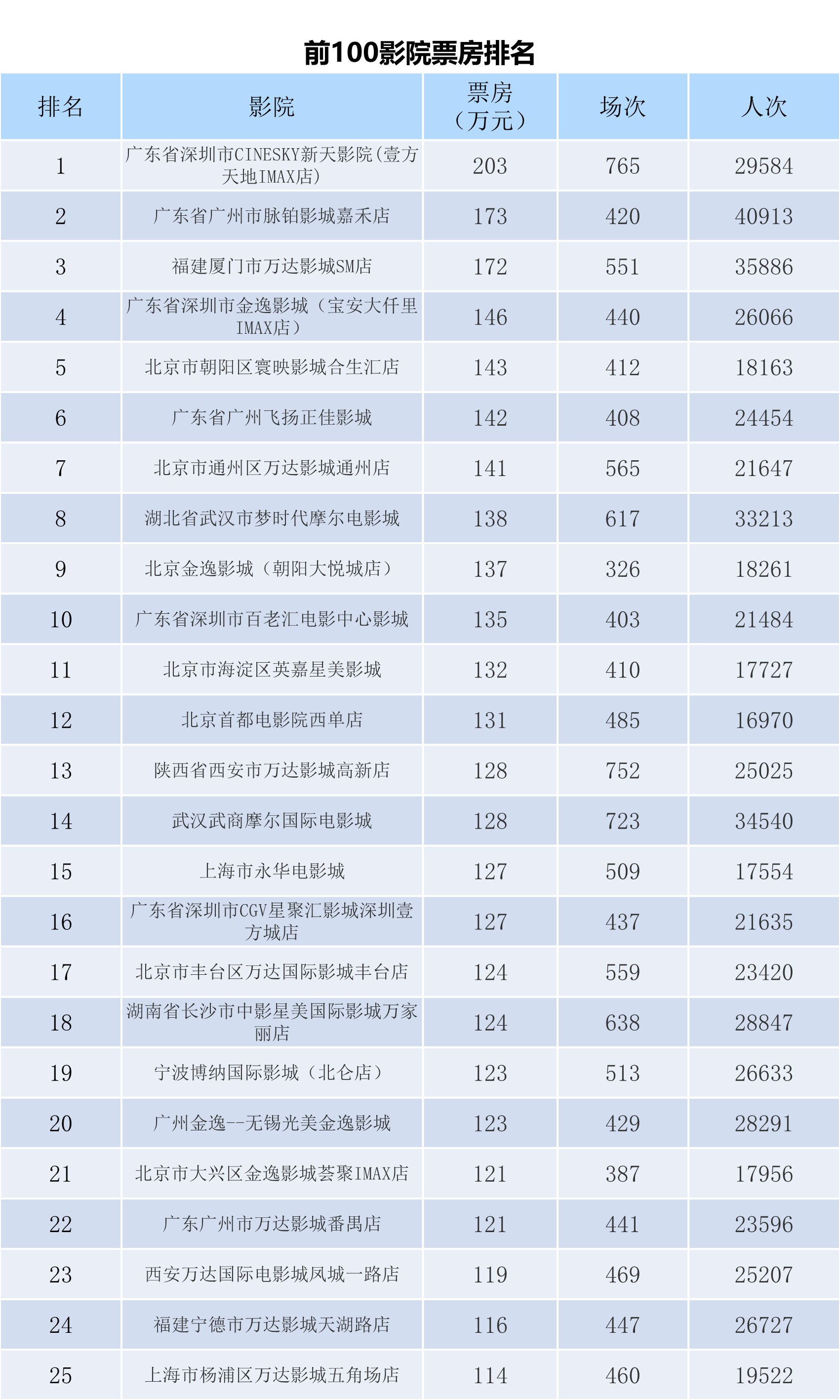 全国电影票房周报（2023.06.26-07.02）-第7张图片-奈飞网