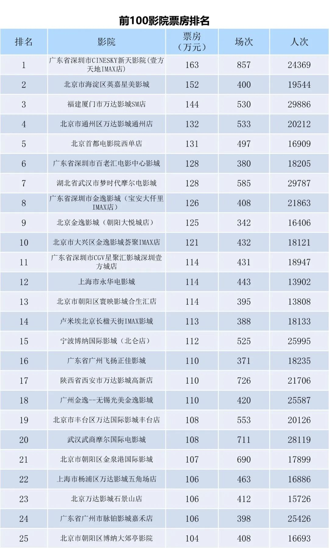 全国电影票房周报（2023.07.10-07.16）-第7张图片-奈飞网