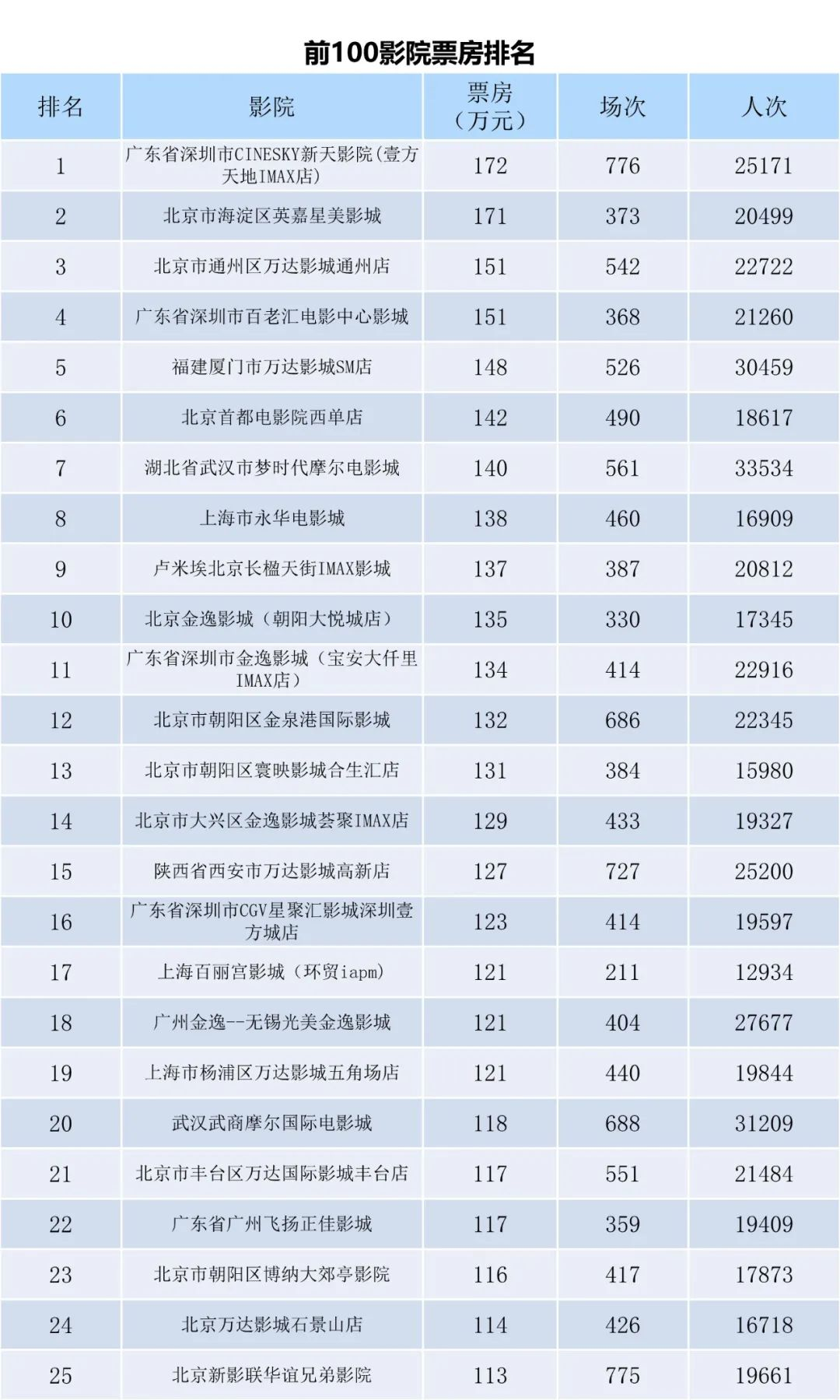 全国电影票房周报（2023.07.17-07.23）-第7张图片-奈飞网