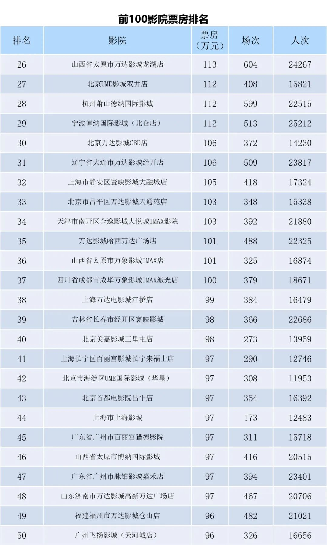 全国电影票房周报（2023.07.17-07.23）-第8张图片-奈飞网