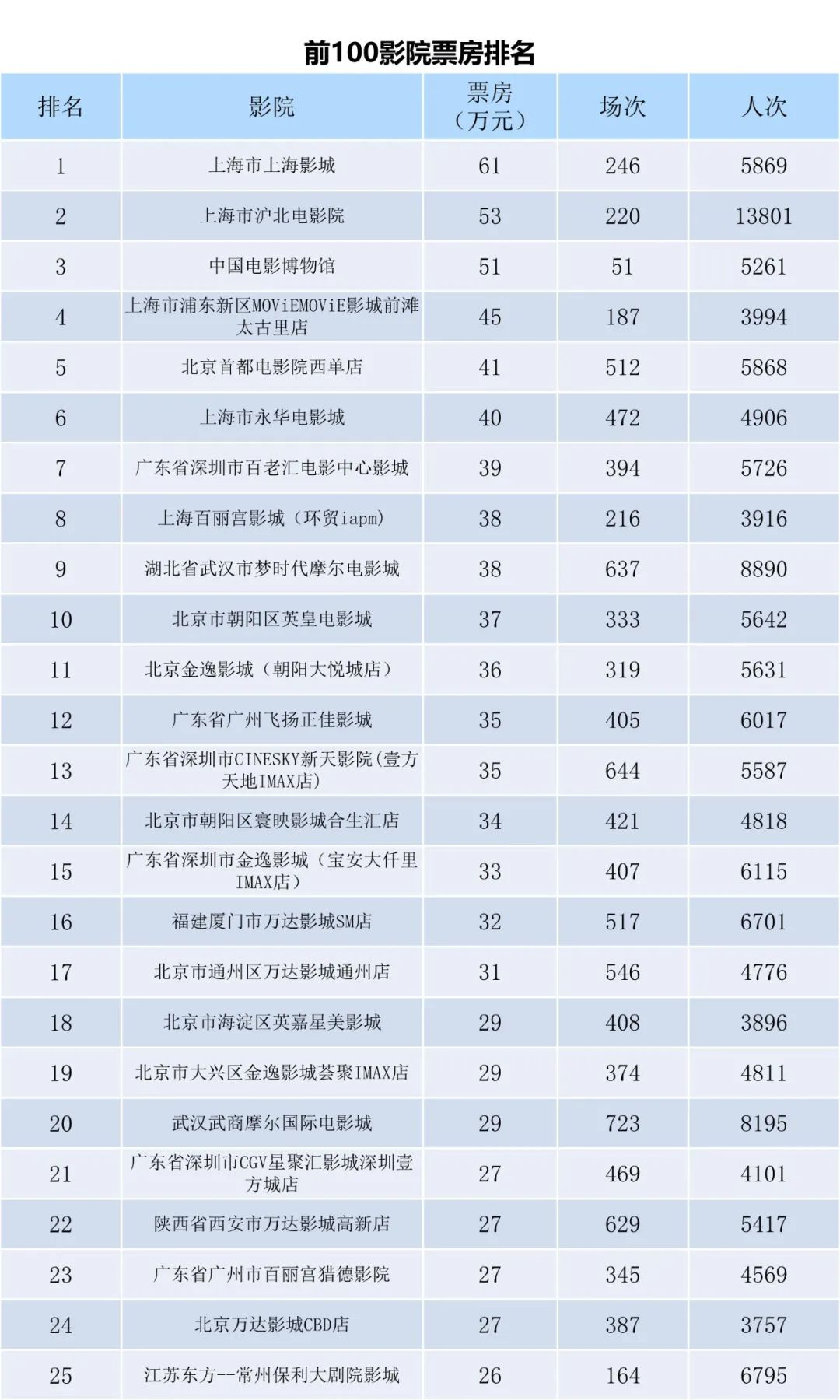 全国电影票房周报（2023.09.18-09.24）-第7张图片-奈飞网