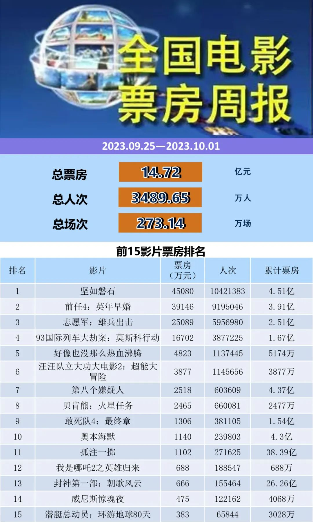 全国电影票房周报（2023.09.25-10.01）-第1张图片-奈飞网