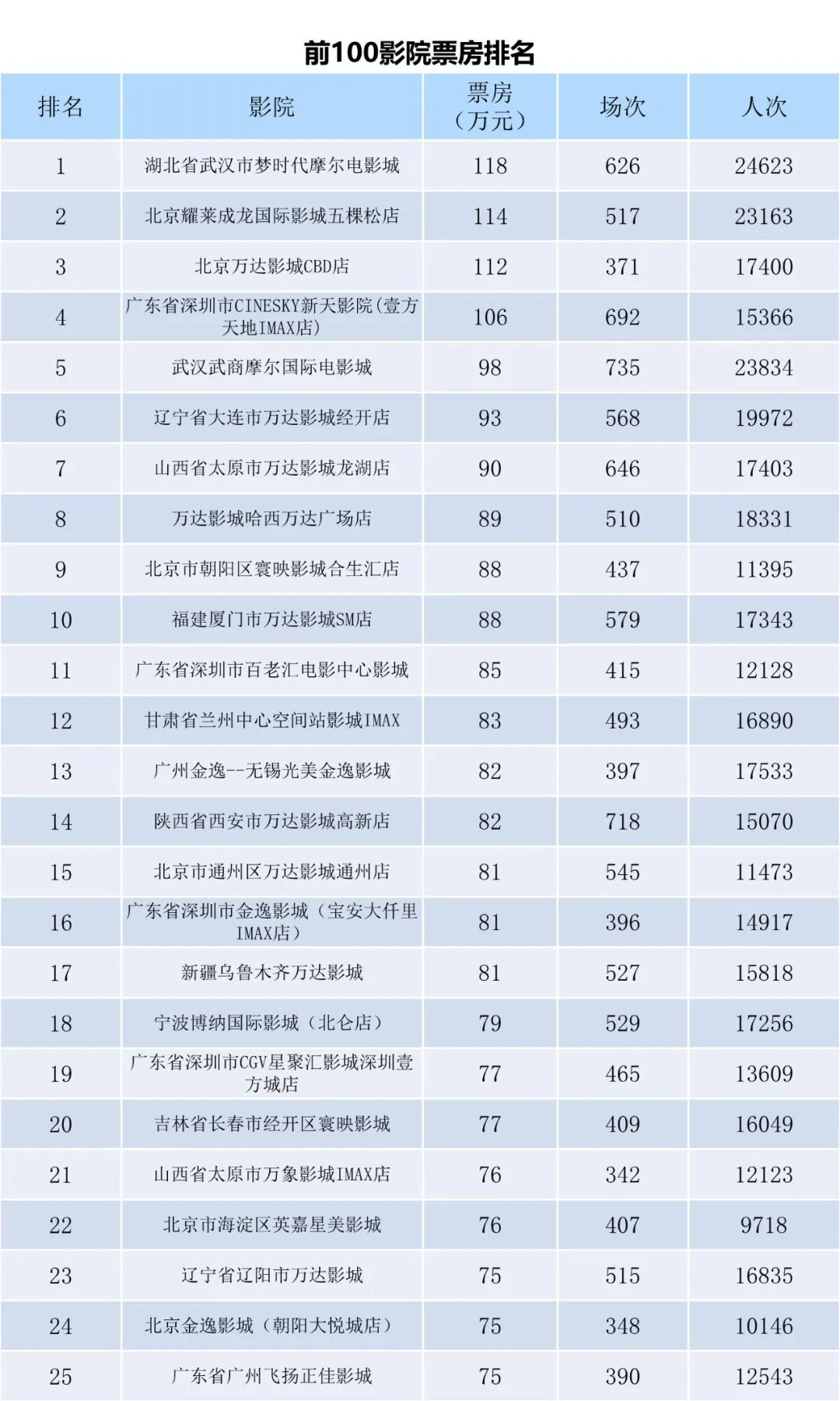 全国电影票房周报（2023.09.25-10.01）-第7张图片-奈飞网