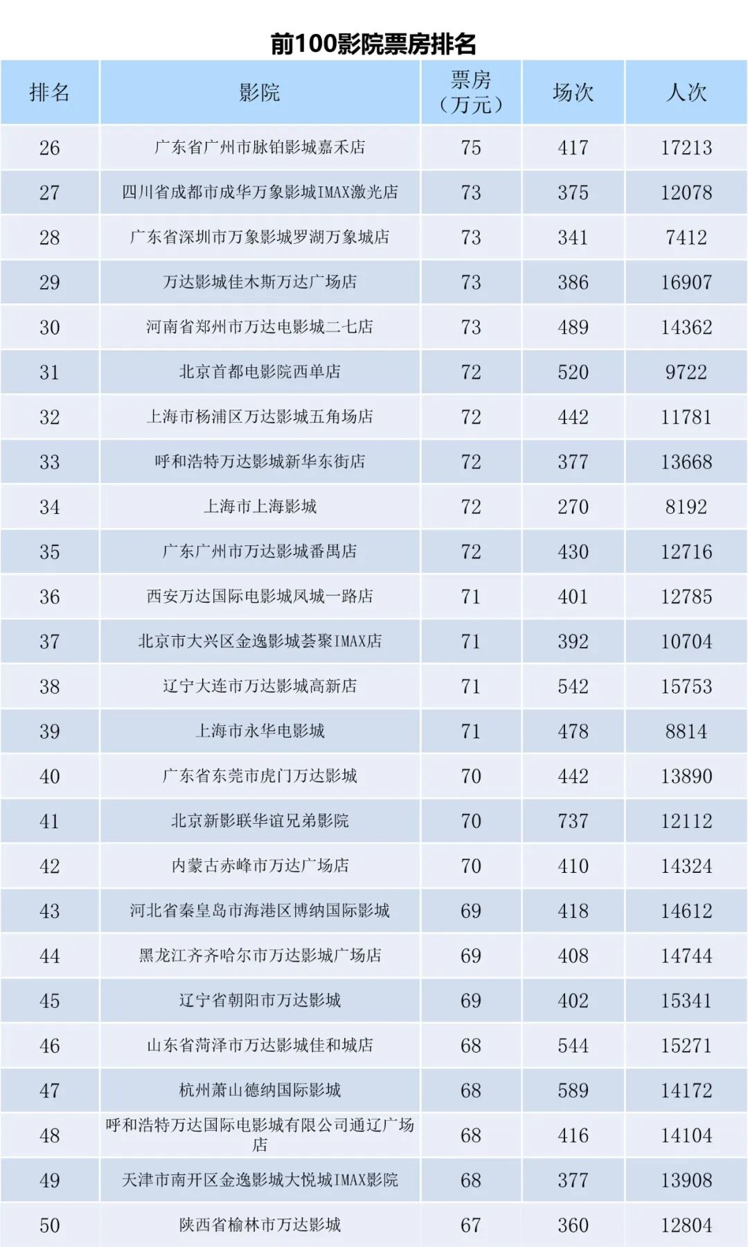 全国电影票房周报（2023.09.25-10.01）-第8张图片-奈飞网